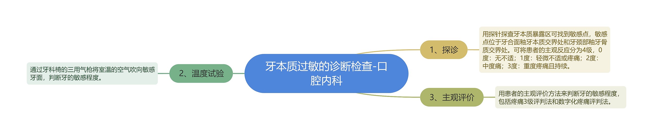 牙本质过敏的诊断检查-口腔内科 牙本质过敏的诊断检查-口腔内科