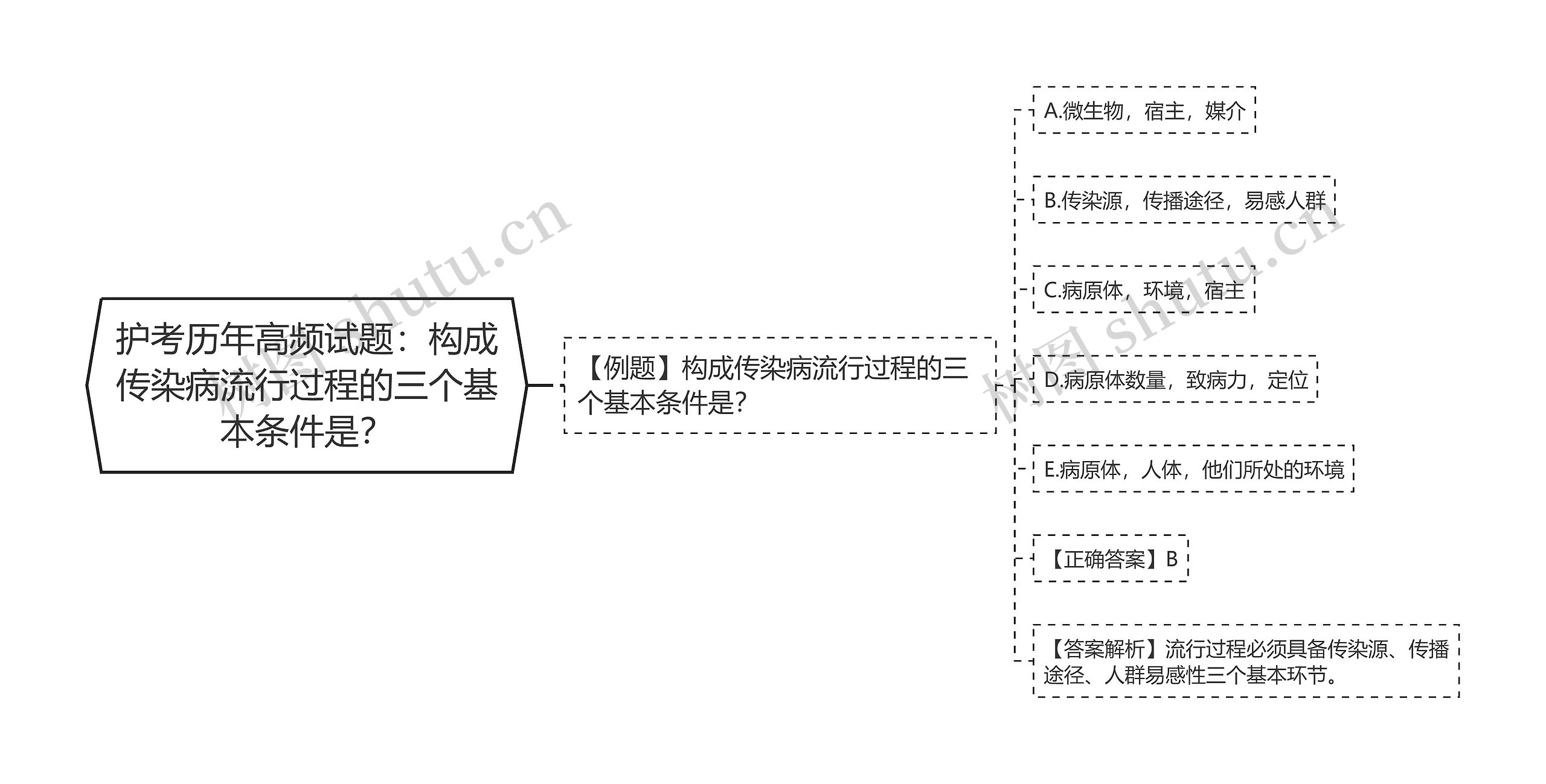 护考历年高频试题：构成传染病流行过程的三个基本条件是？