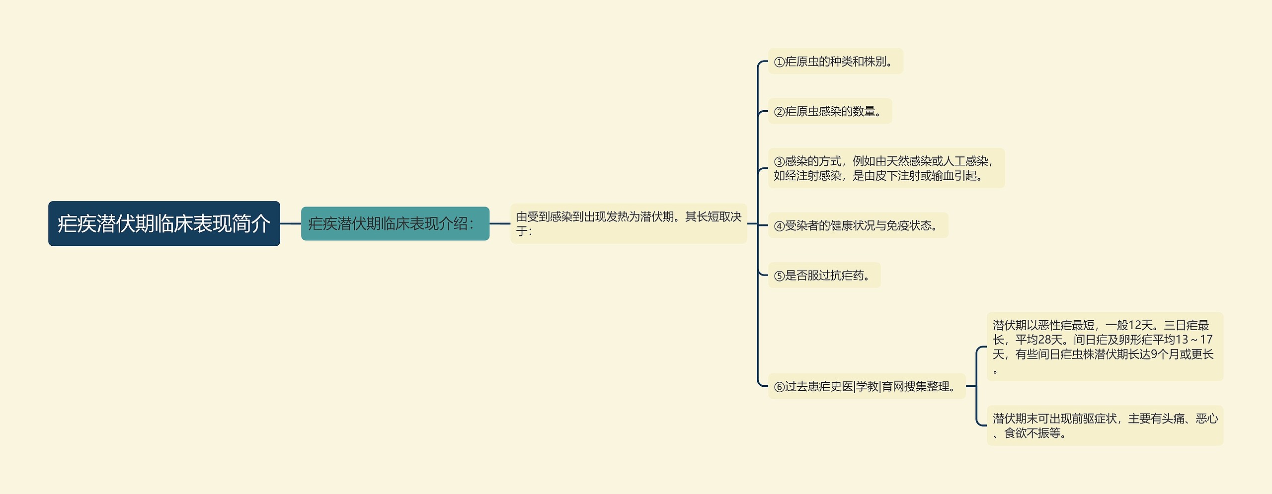 疟疾潜伏期临床表现简介