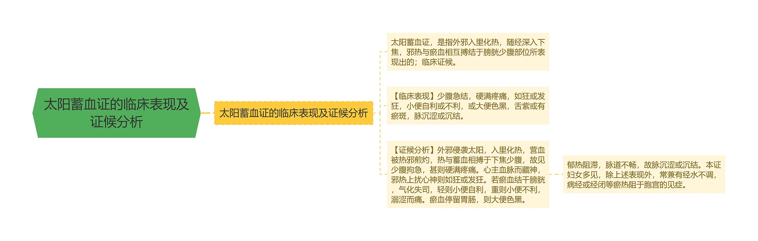 太阳蓄血证的临床表现及证候分析