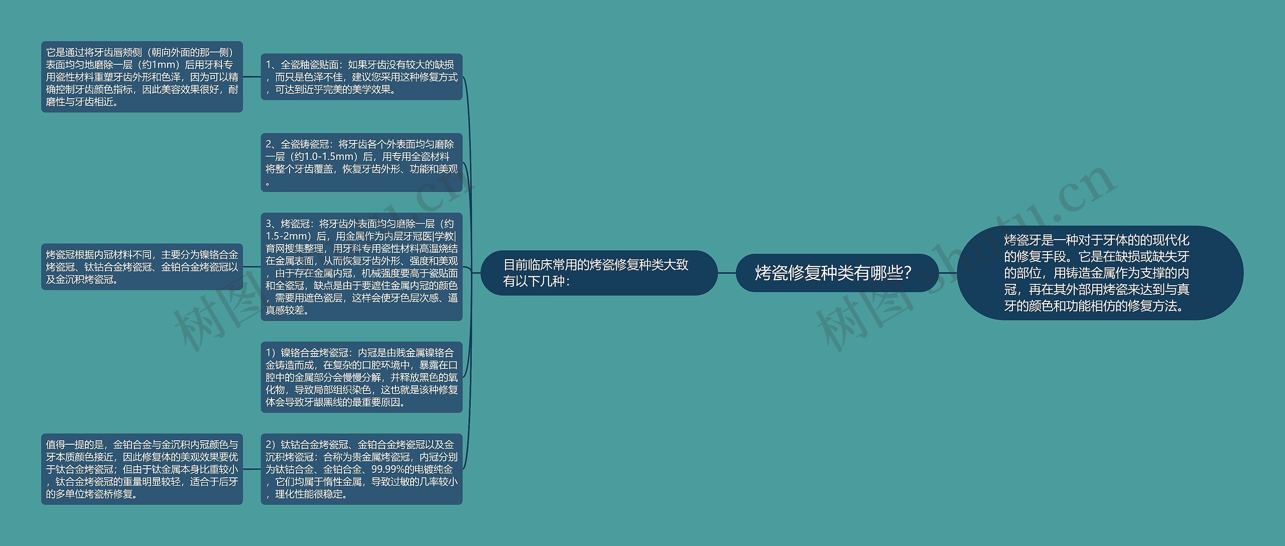 烤瓷修复种类有哪些？思维导图