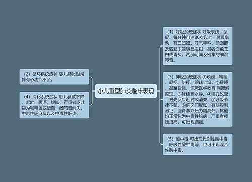 小儿重型肺炎临床表现