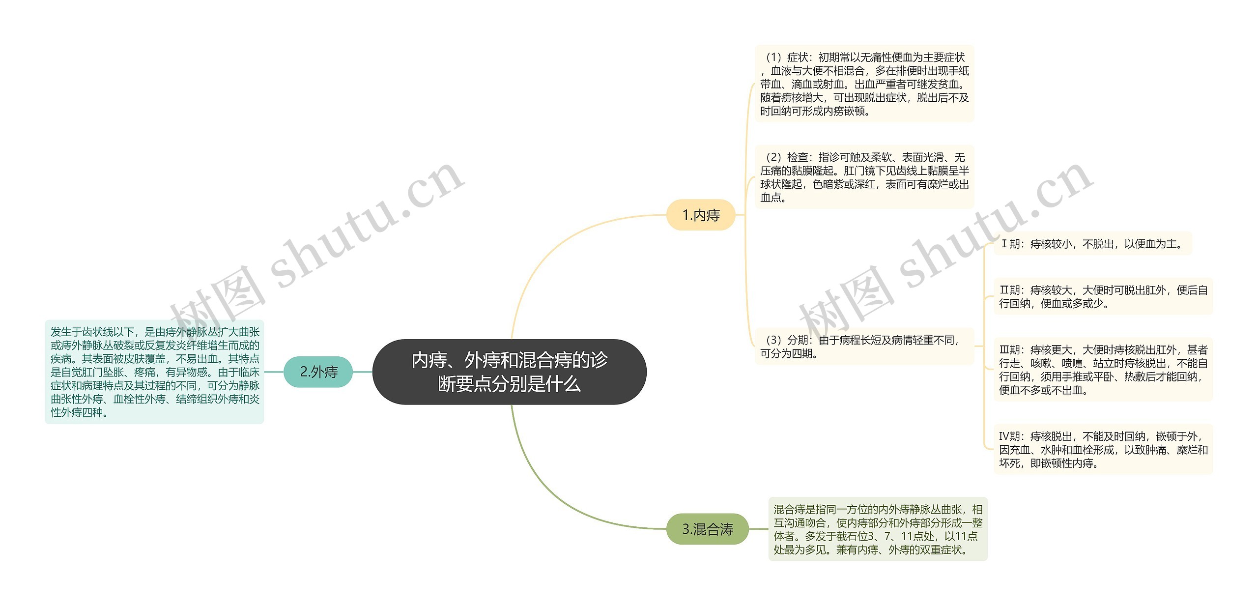 内痔、外痔和混合痔的诊断要点分别是什么