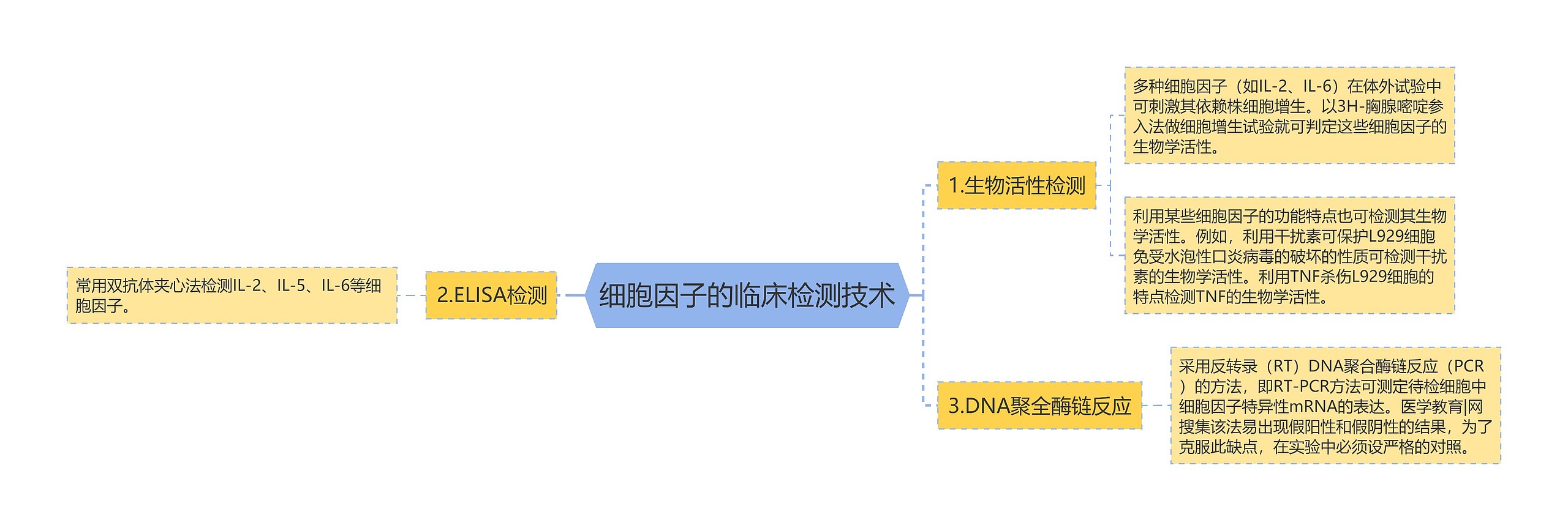 细胞因子的临床检测技术