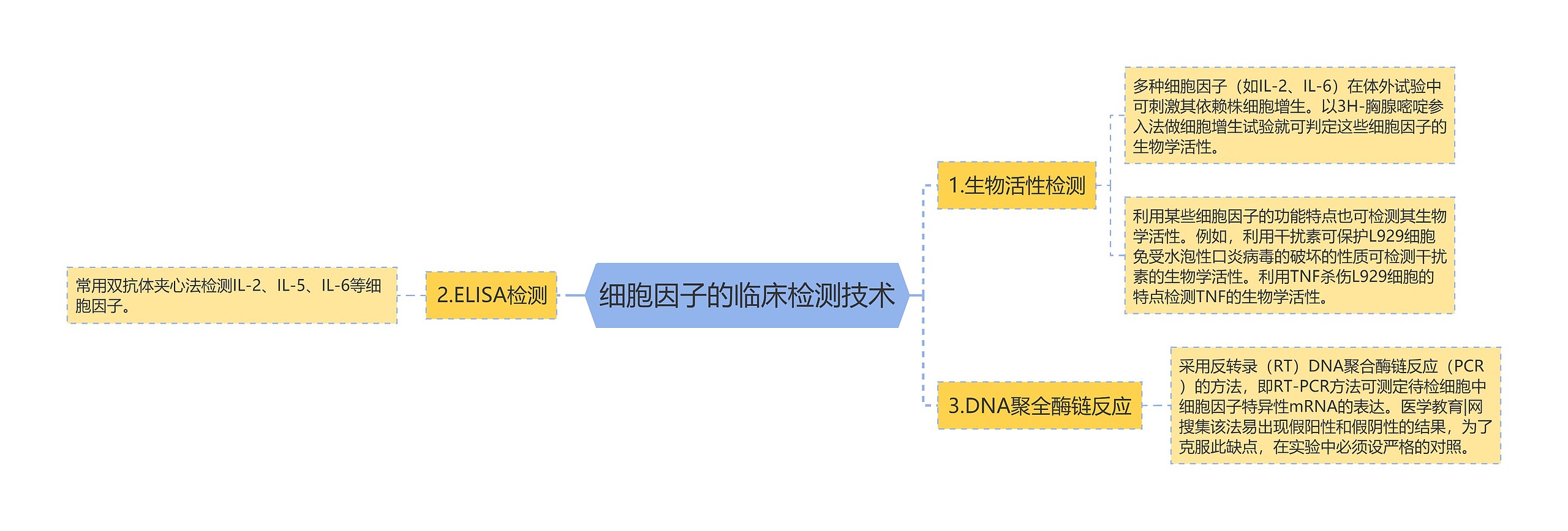 细胞因子的临床检测技术 细胞因子的临床检测技术