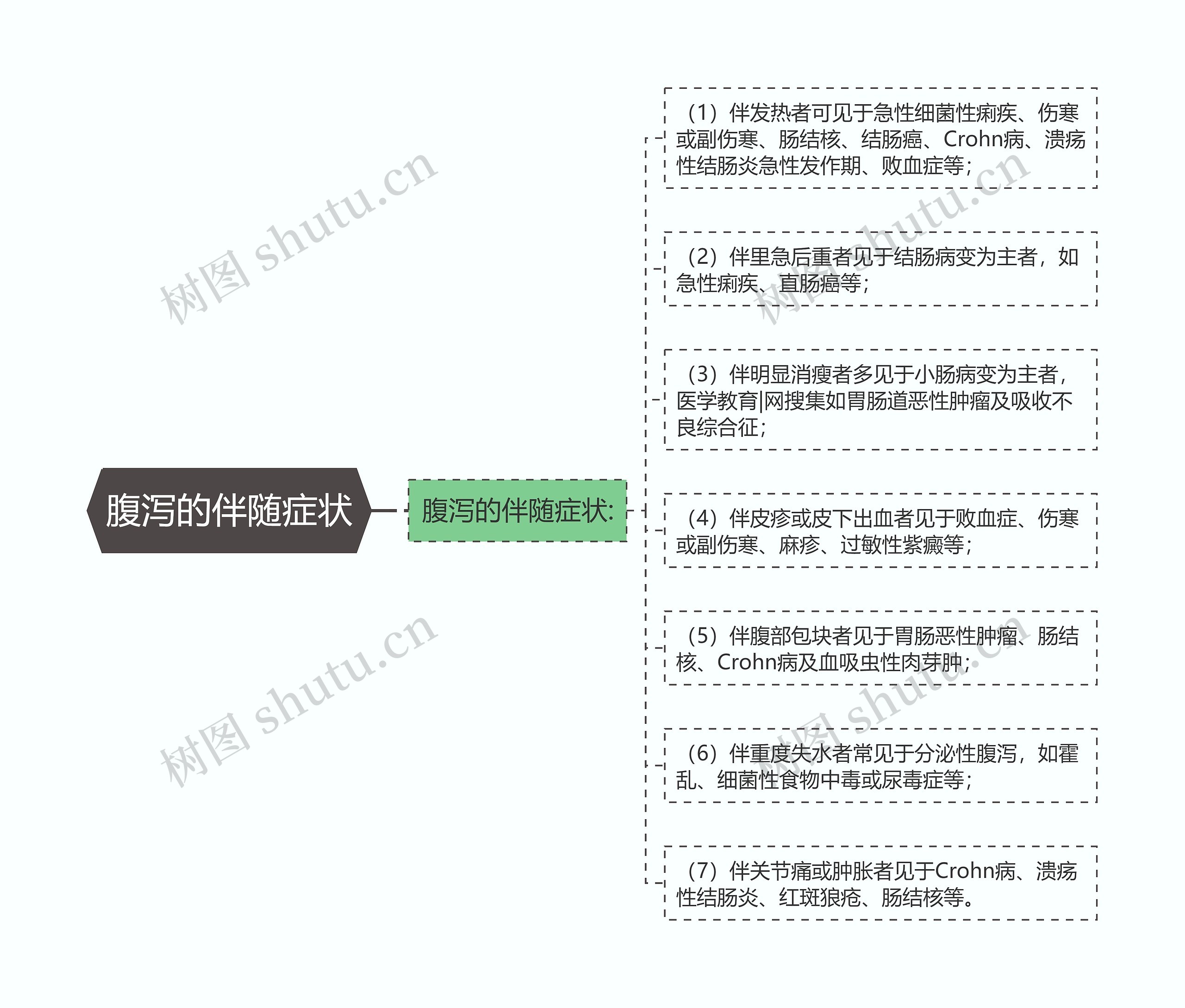 腹泻的伴随症状