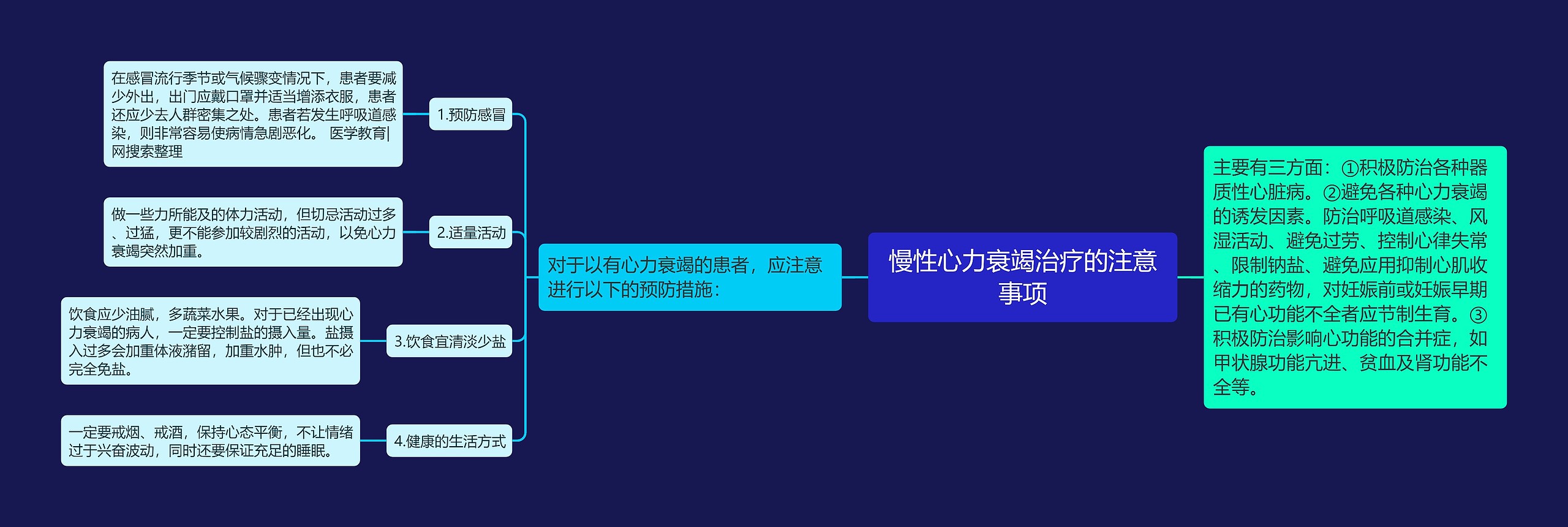 慢性心力衰竭治疗的注意事项思维导图