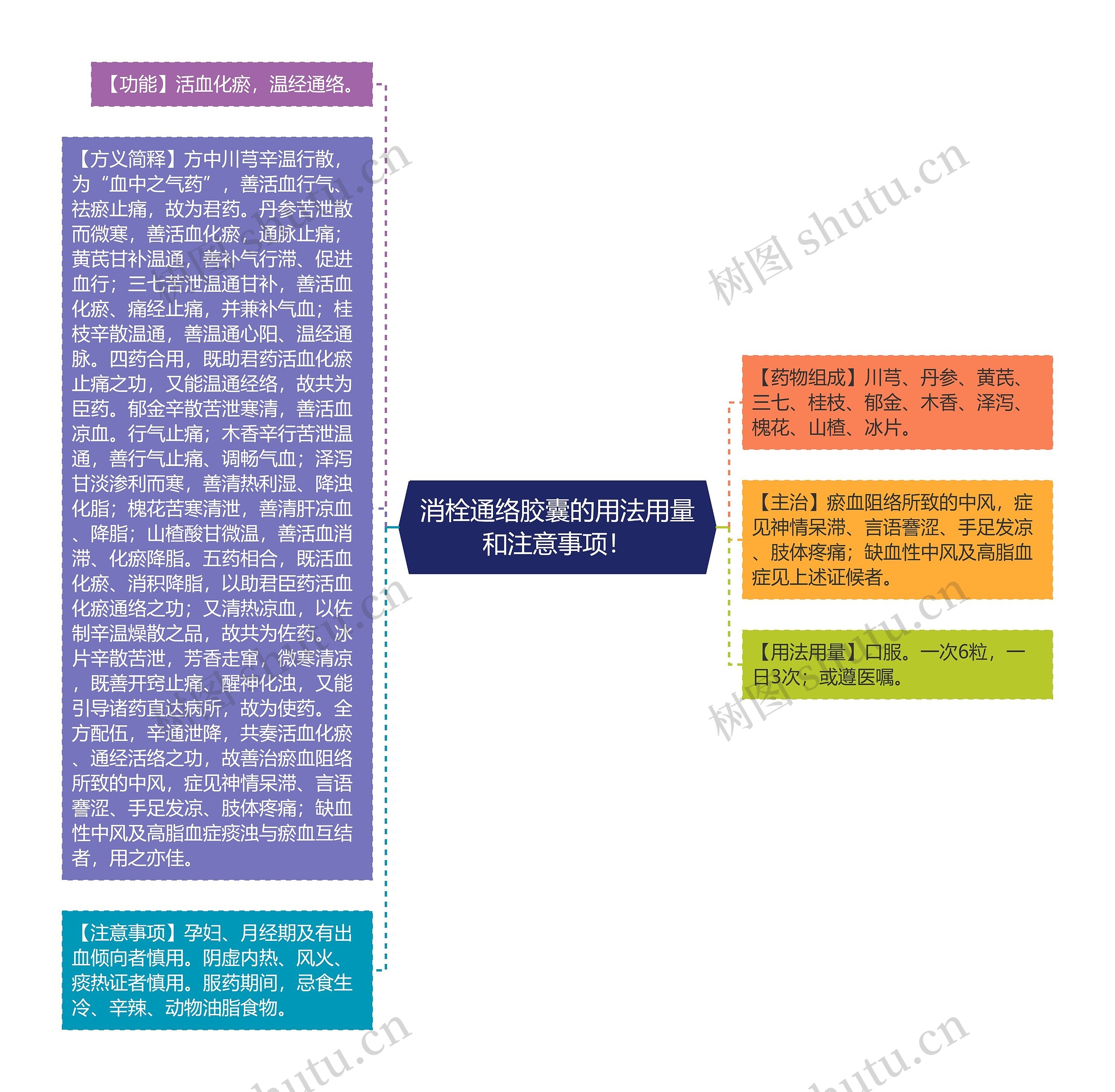 消栓通络胶囊的用法用量和注意事项！思维导图