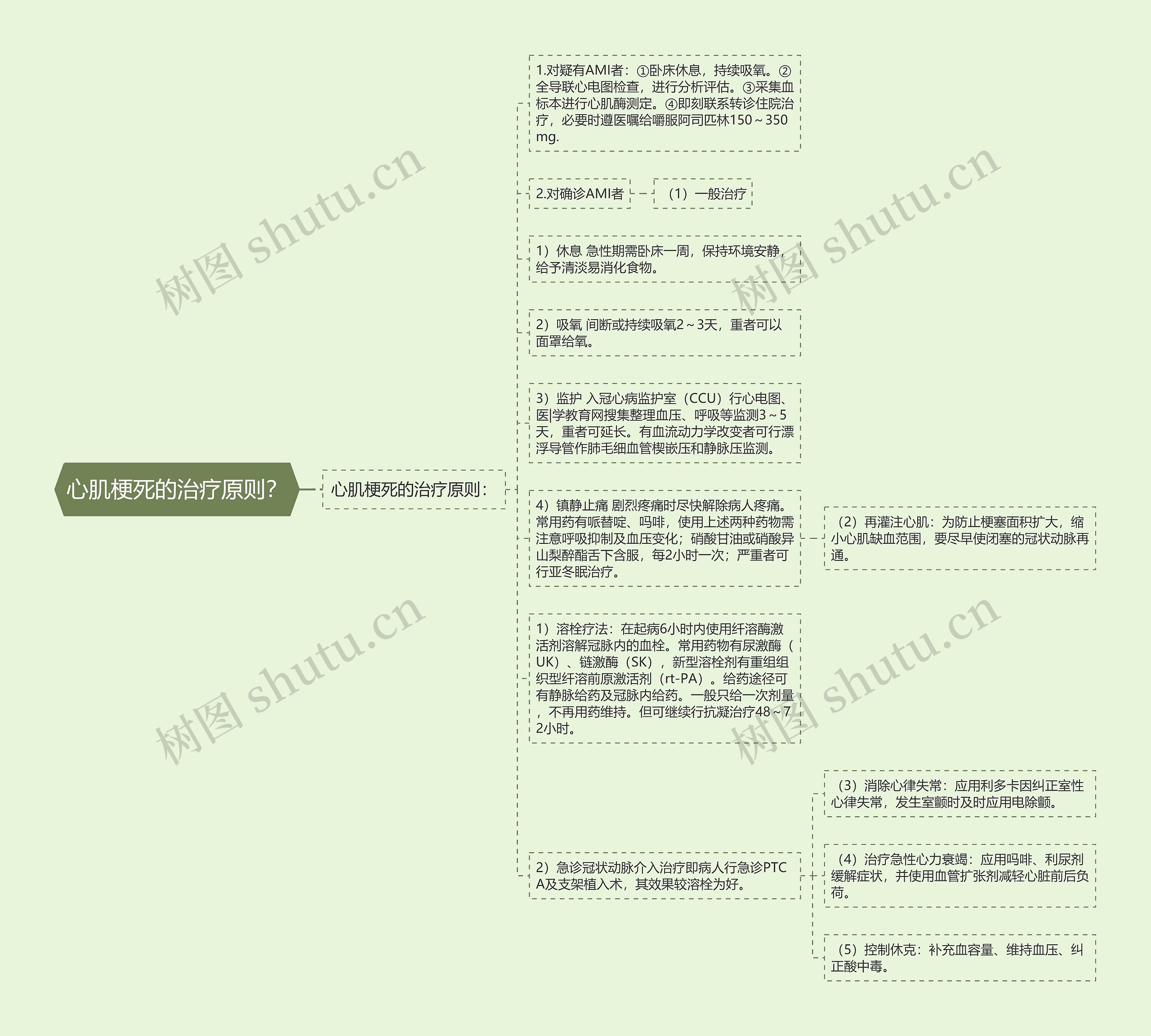 心肌梗死的治疗原则？思维导图