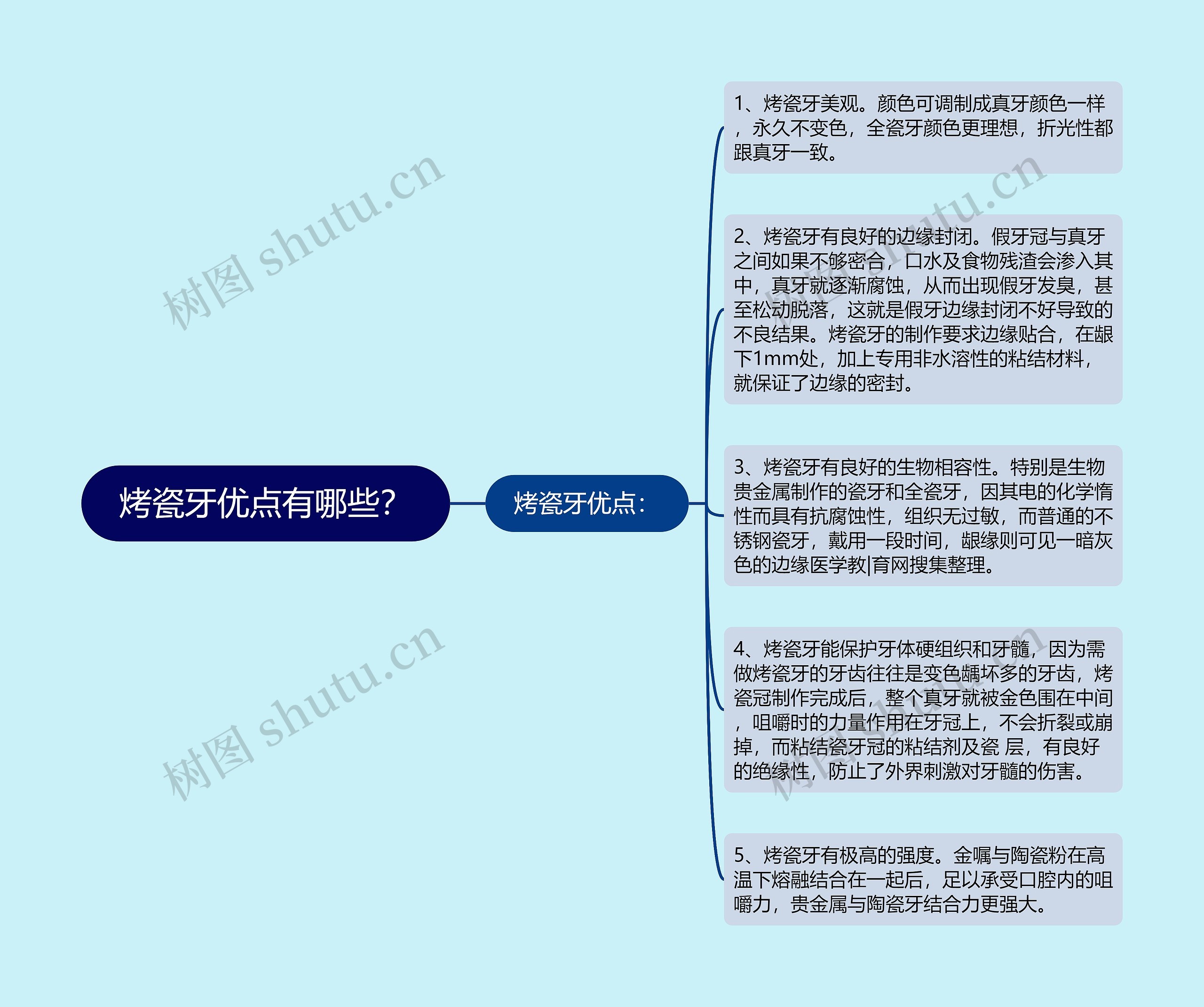 烤瓷牙优点有哪些？思维导图