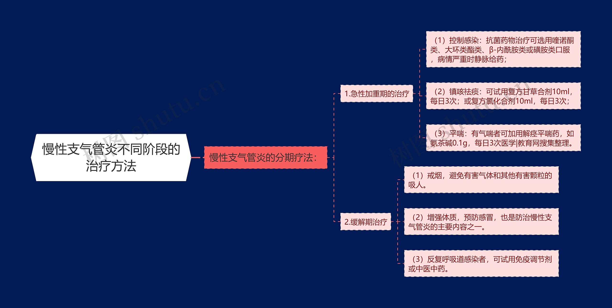 慢性支气管炎不同阶段的治疗方法思维导图