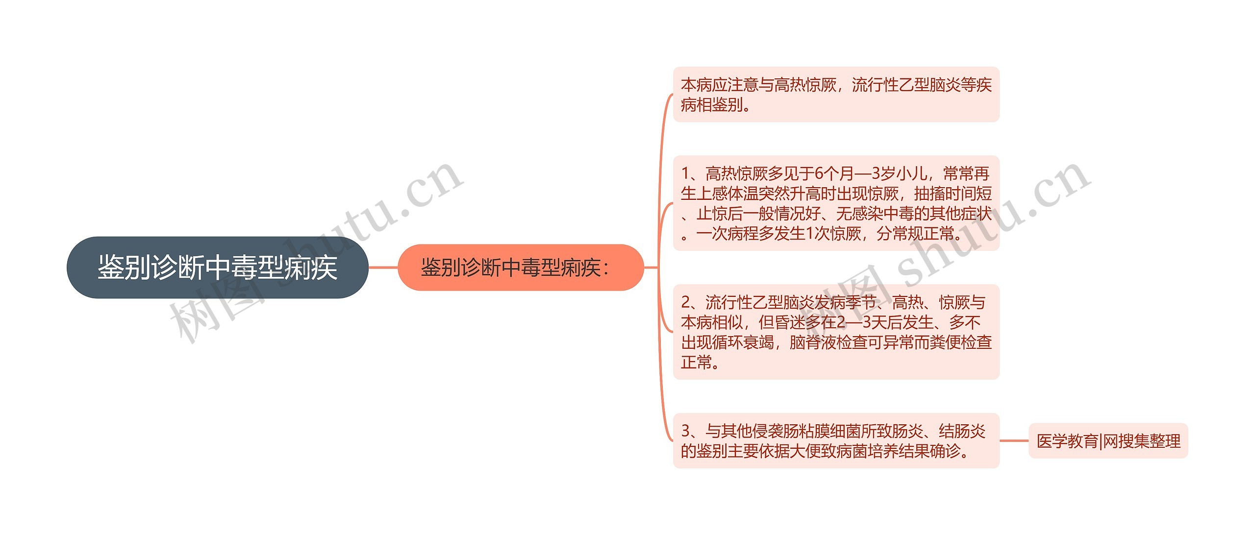 鉴别诊断中毒型痢疾