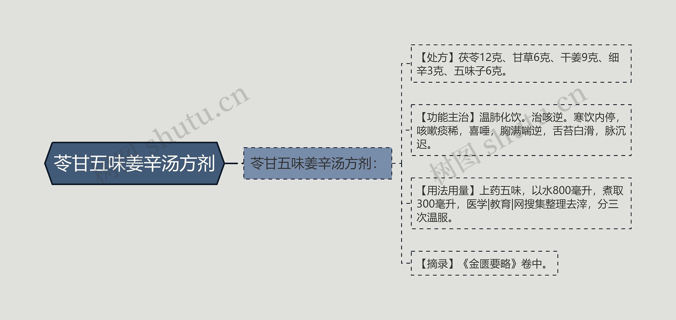 苓甘五味姜辛汤方剂思维导图