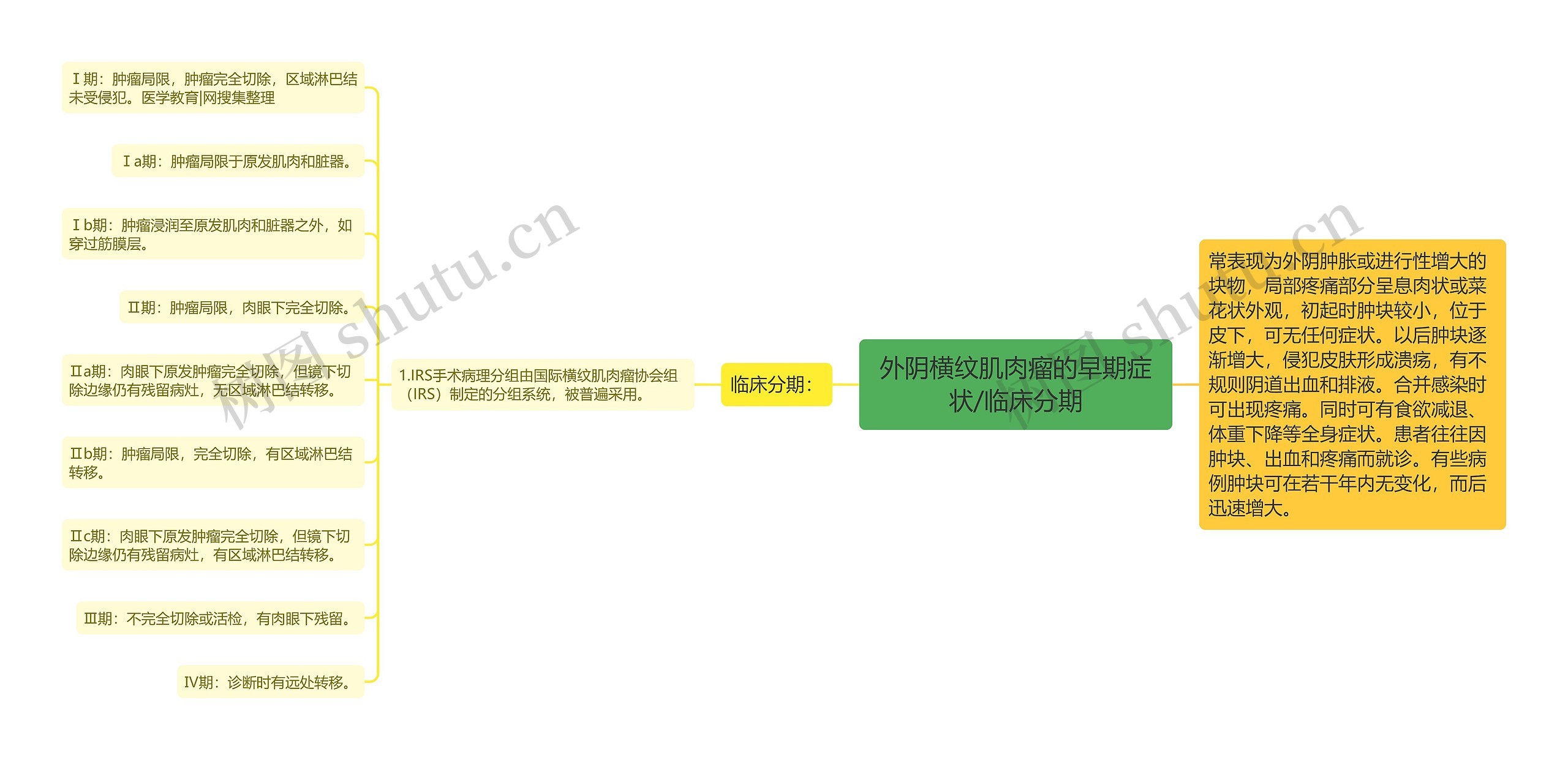 外阴横纹肌肉瘤的早期症状/临床分期思维导图