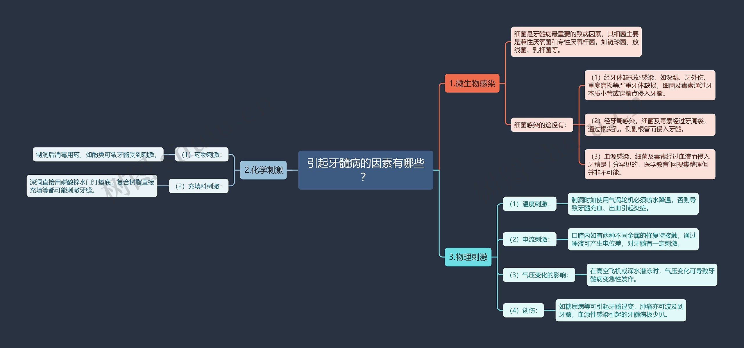 引起牙髓病的因素有哪些？思维导图