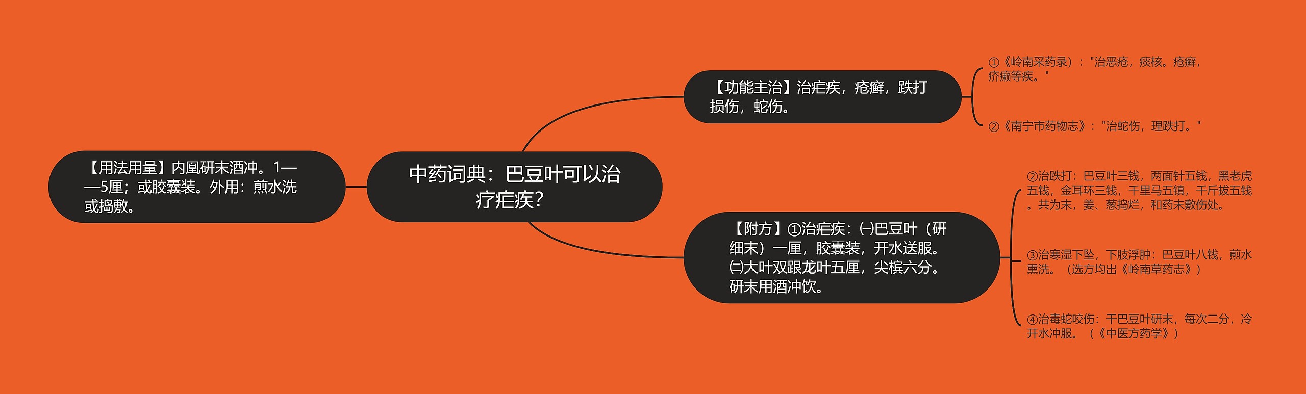 中药词典：巴豆叶可以治疗疟疾？思维导图