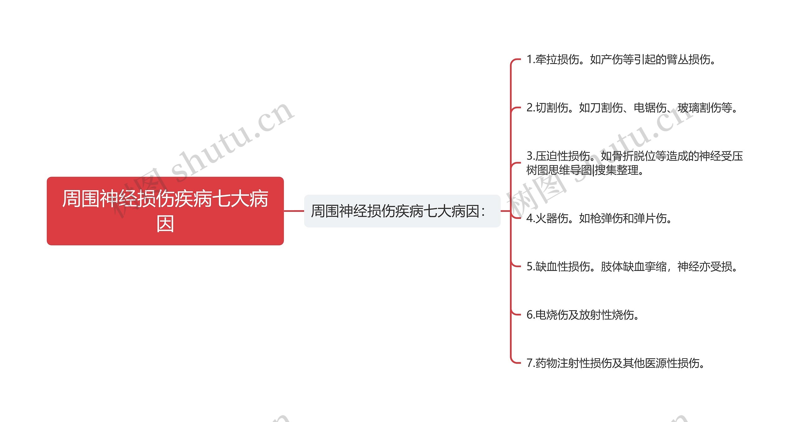 周围神经损伤疾病七大病因思维导图