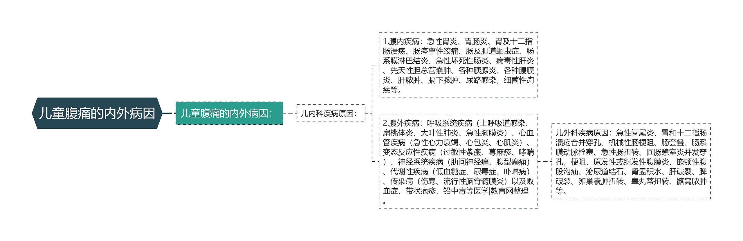 儿童腹痛的内外病因 儿童腹痛的内外病因