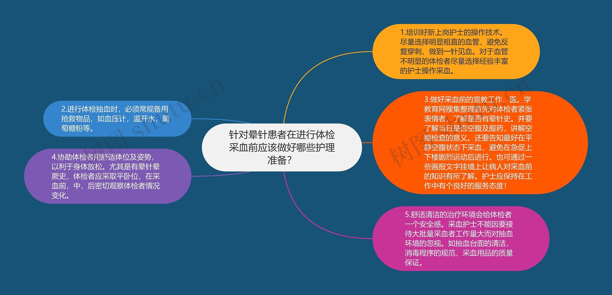 针对晕针患者在进行体检采血前应该做好哪些护理准备？思维导图