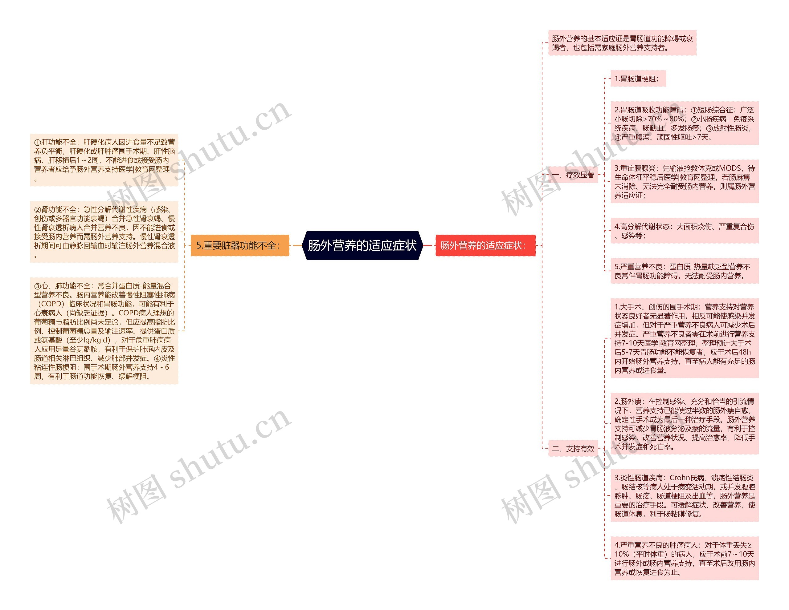 肠外营养的适应症状 肠外营养的适应症状
