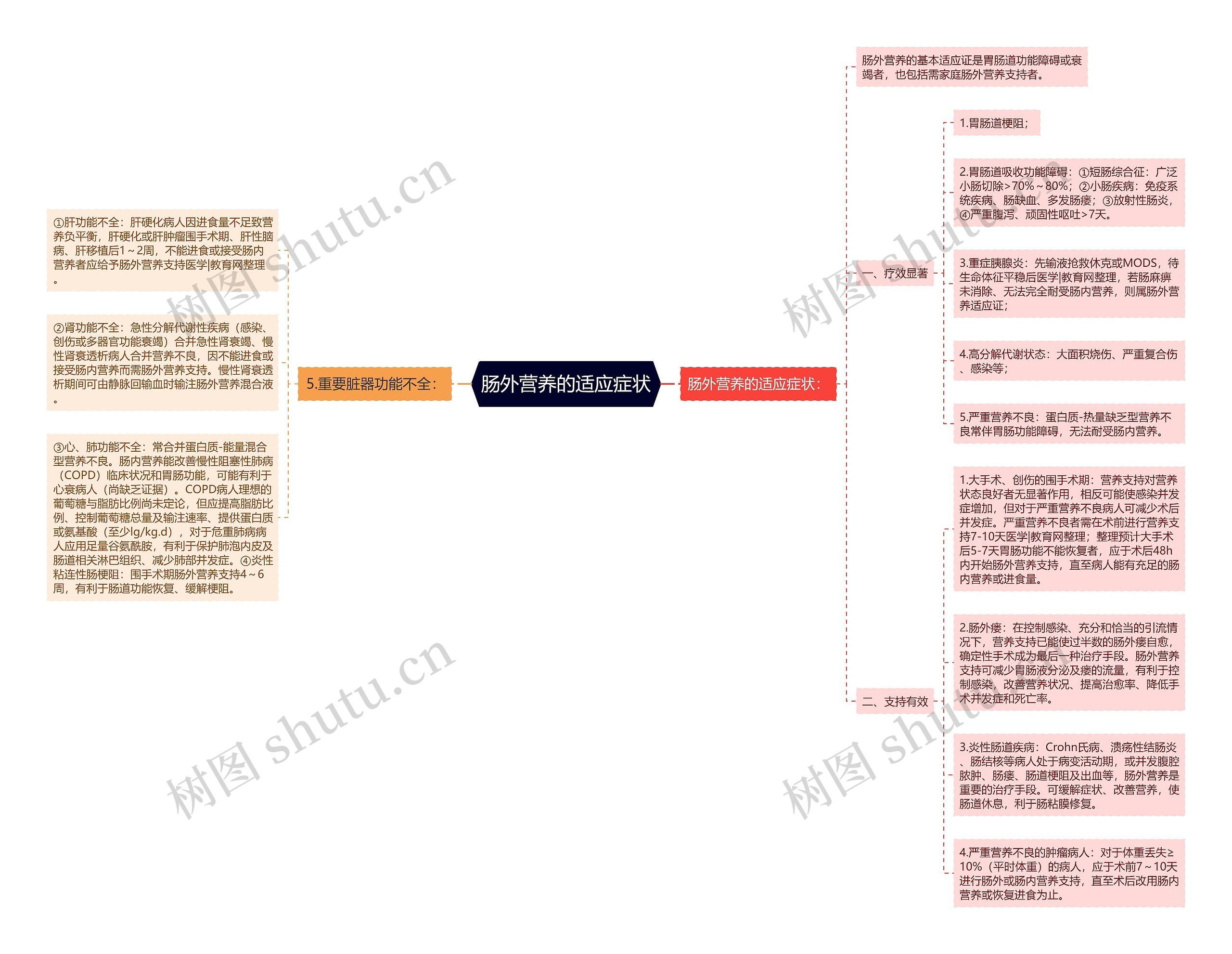 肠外营养的适应症状思维导图