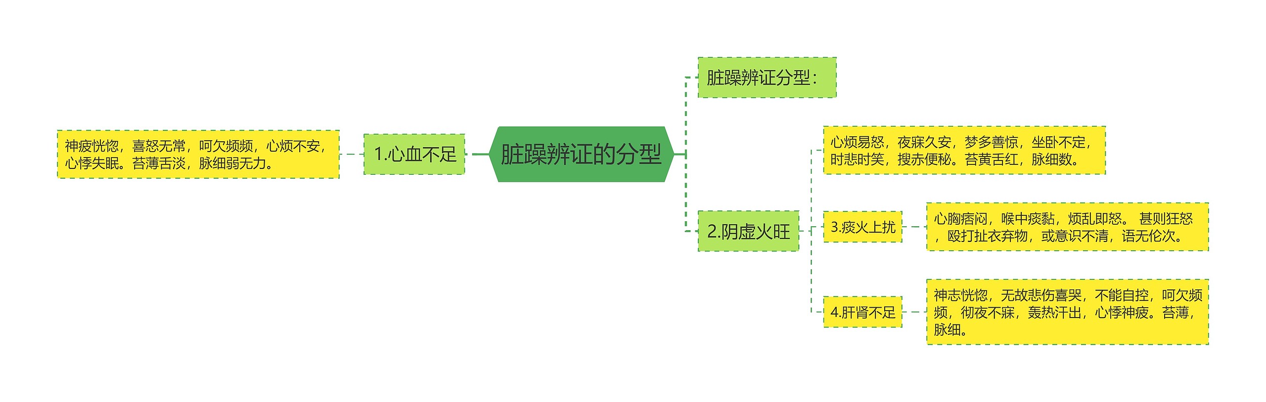 脏躁辨证的分型思维导图