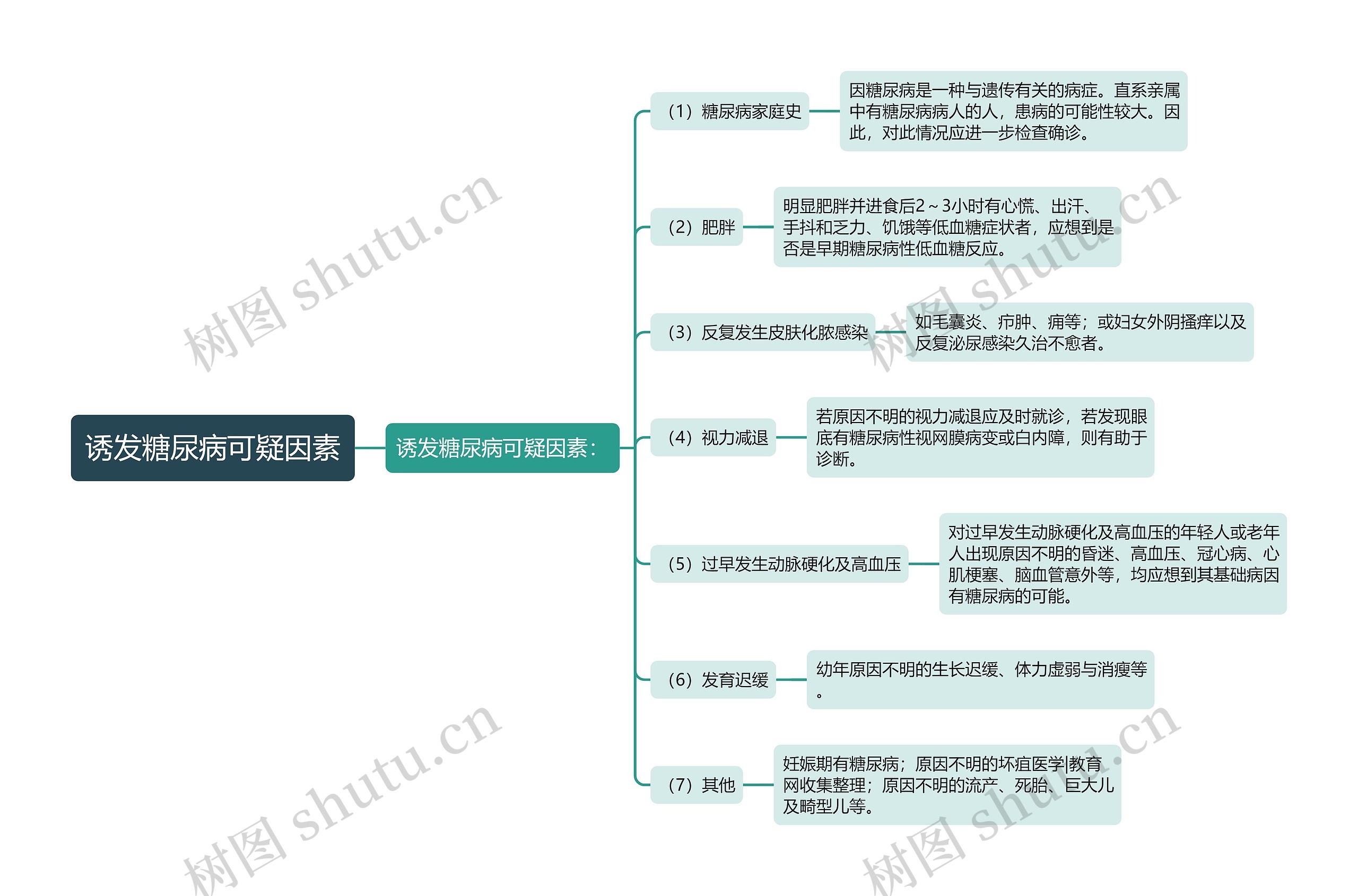 诱发糖尿病可疑因素思维导图