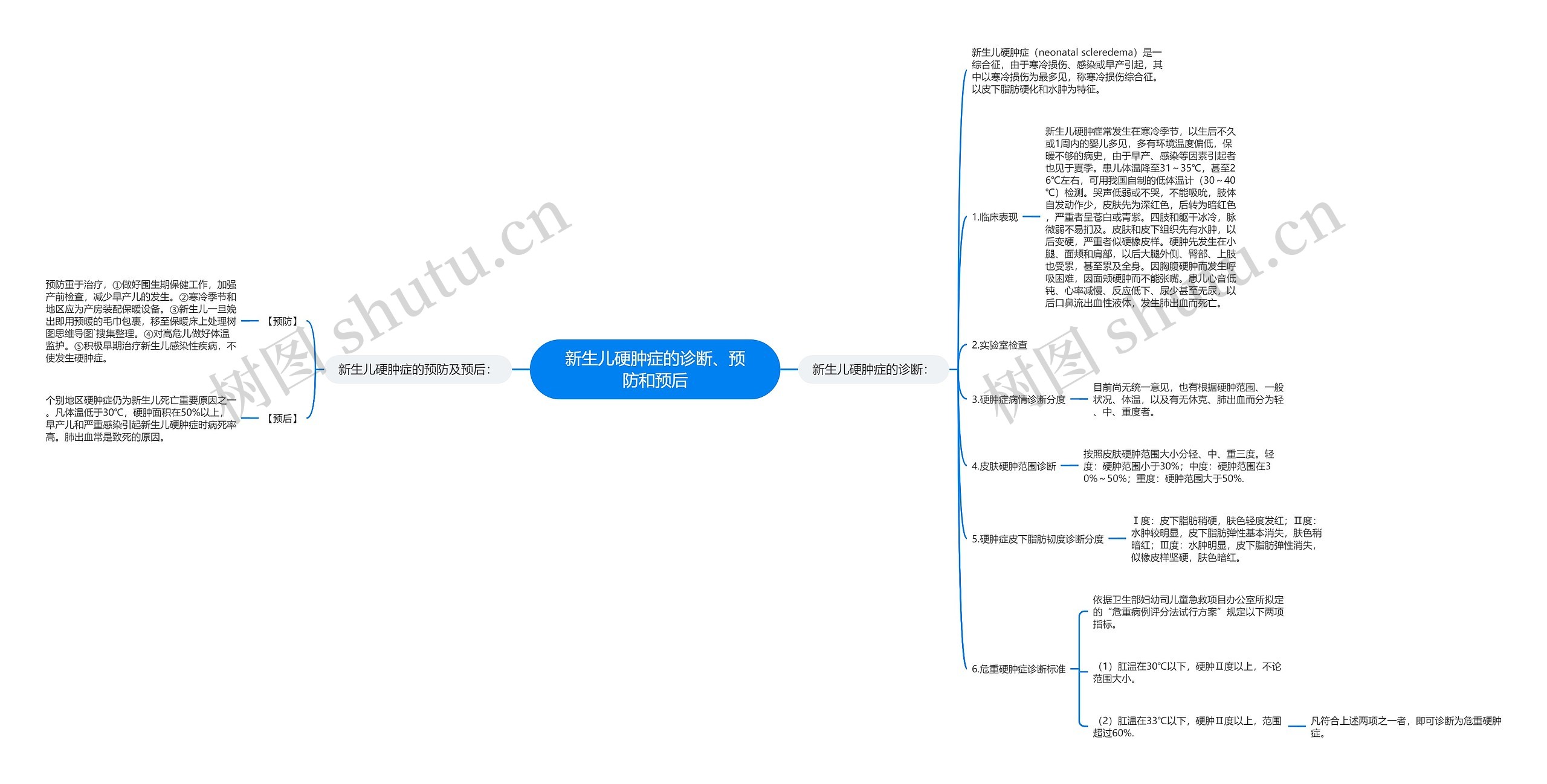 新生儿硬肿症的诊断、预防和预后思维导图