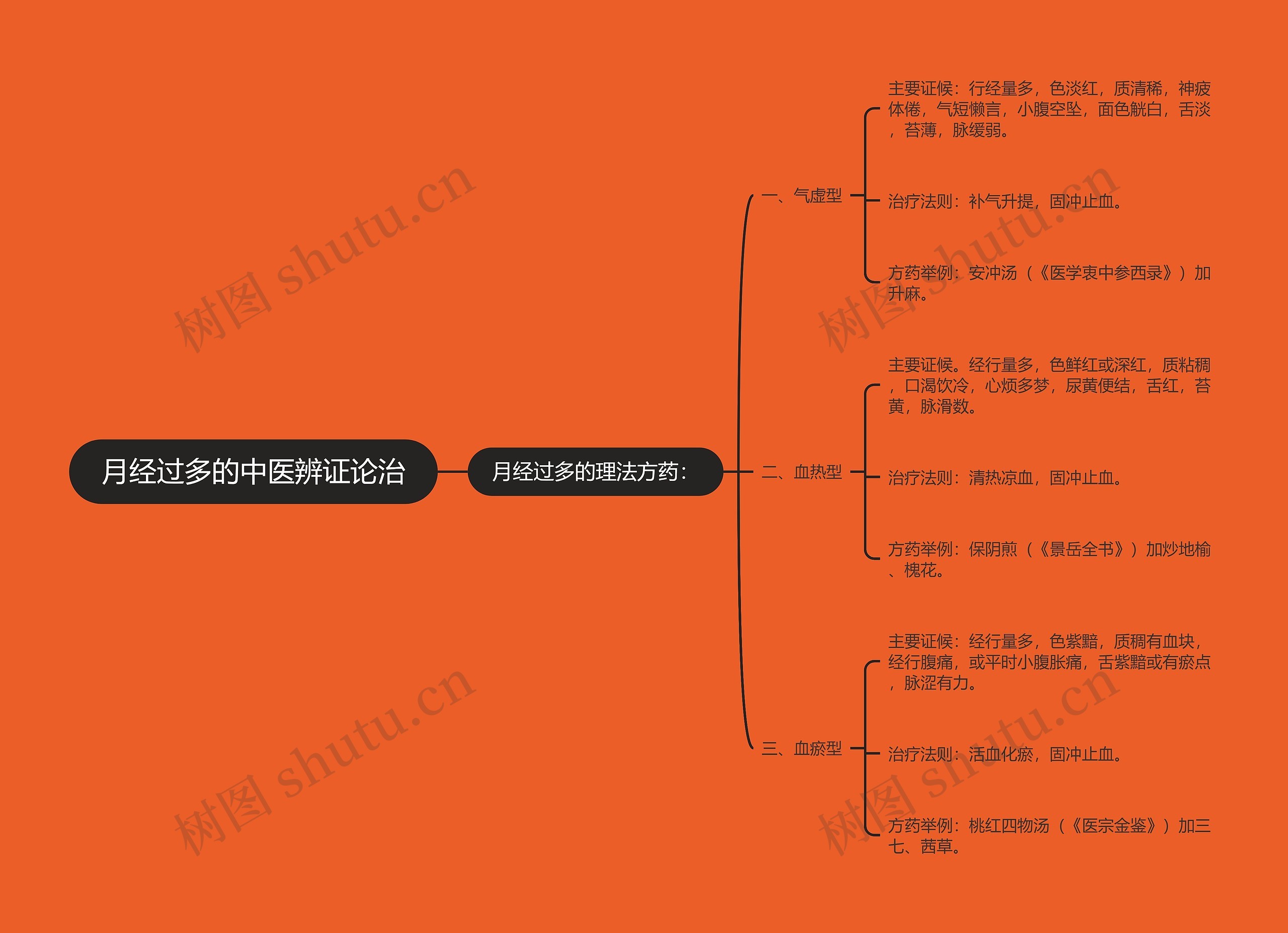 月经过多的中医辨证论治