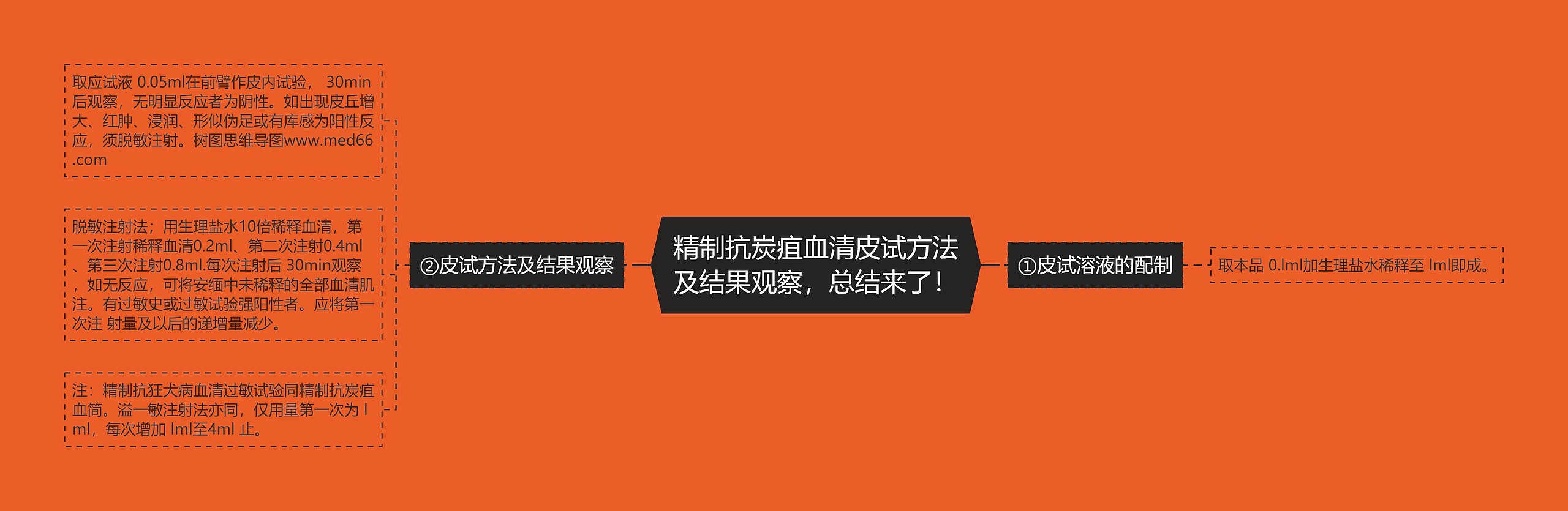 精制抗炭疽血清皮试方法及结果观察,总结来了! 精制抗炭疽血清皮试方法及结果观察,总结来了!