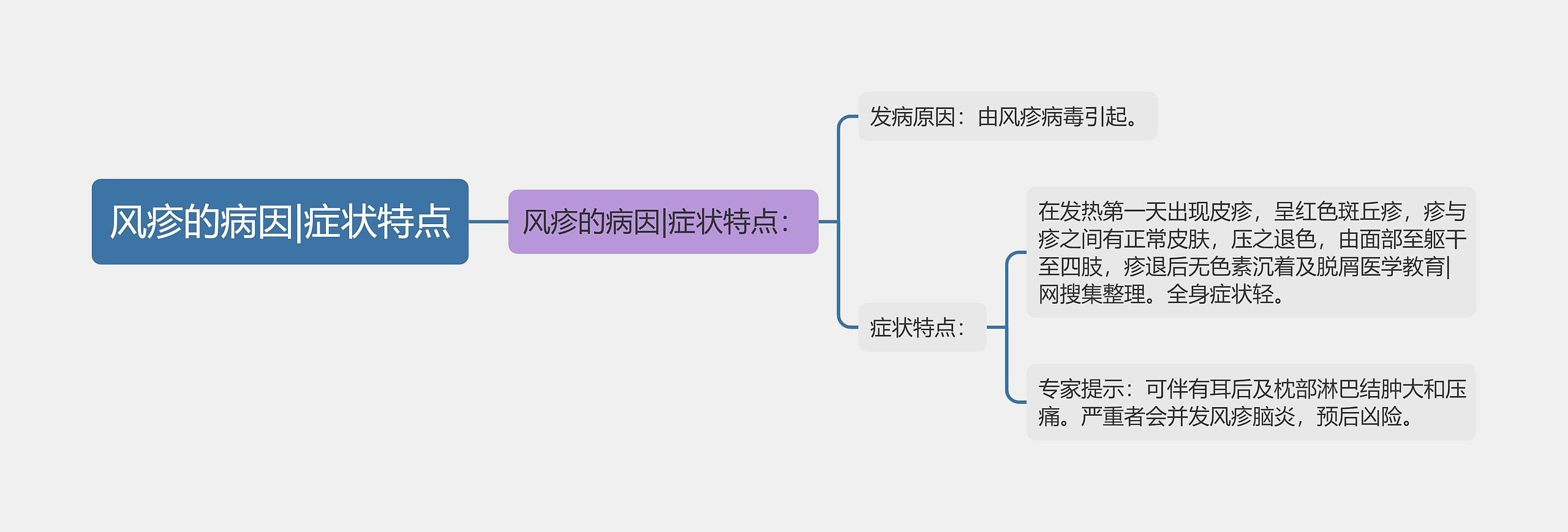 风疹的病因|症状特点思维导图