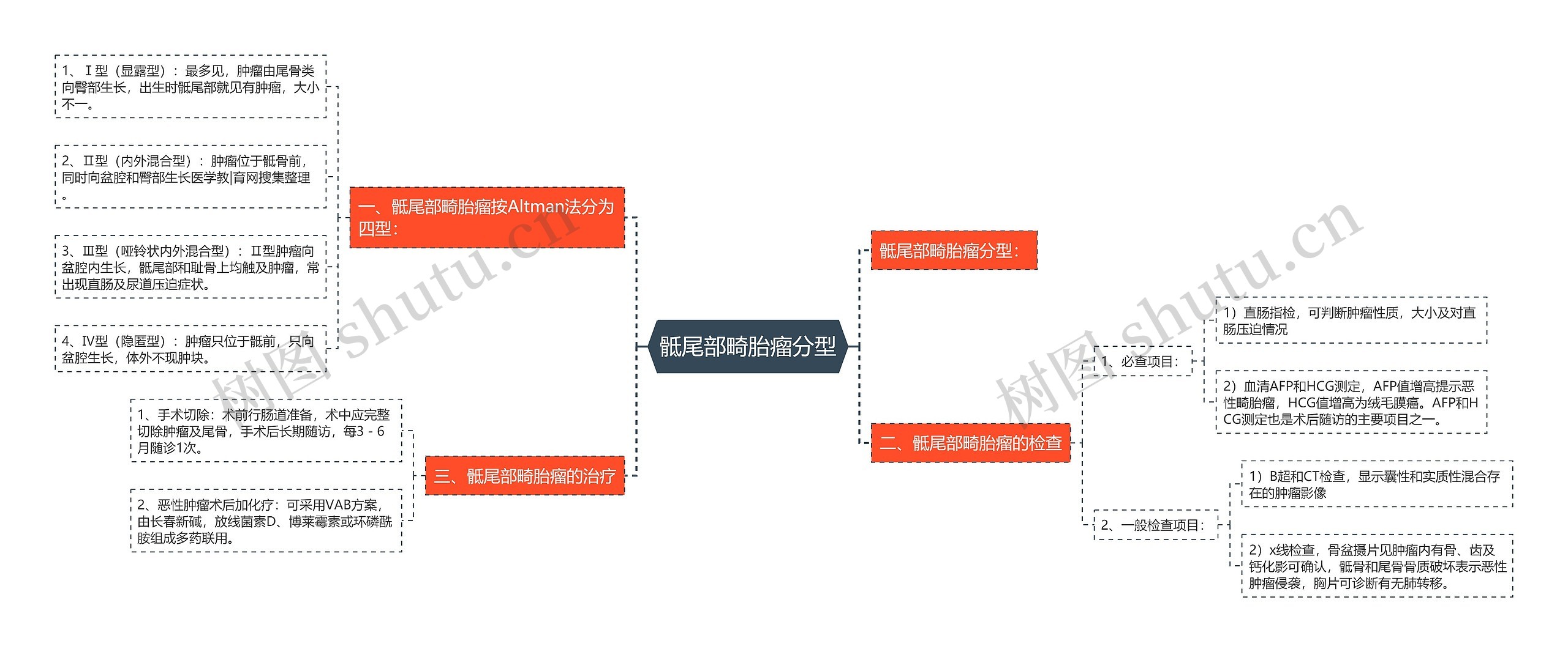 骶尾部畸胎瘤分型思维导图