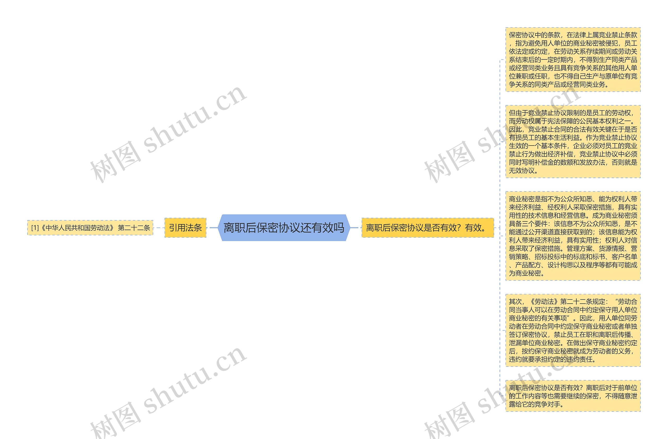 离职后保密协议还有效吗思维导图