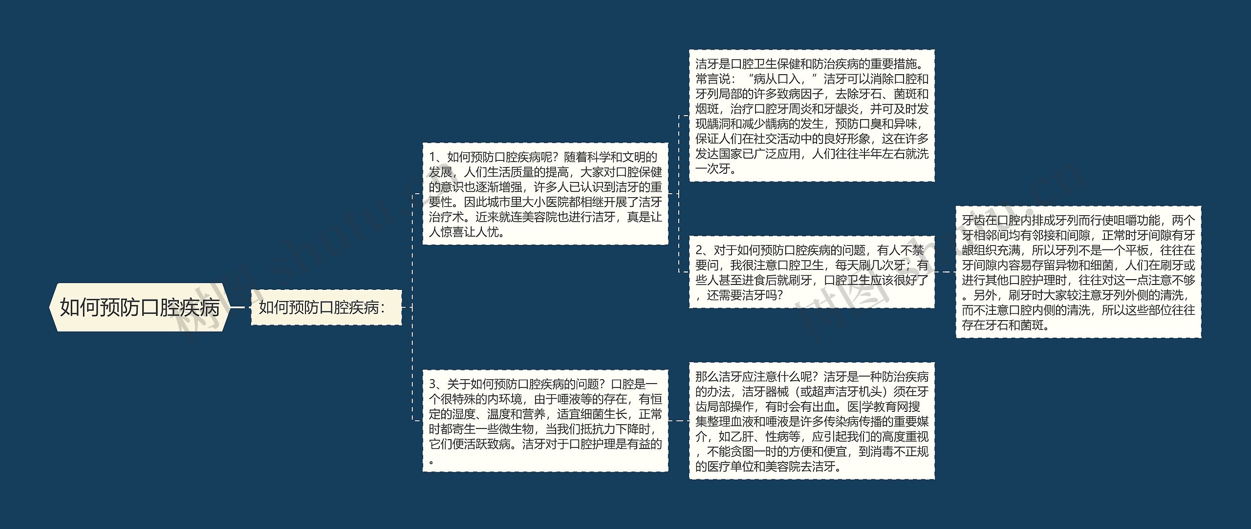 如何预防口腔疾病思维导图