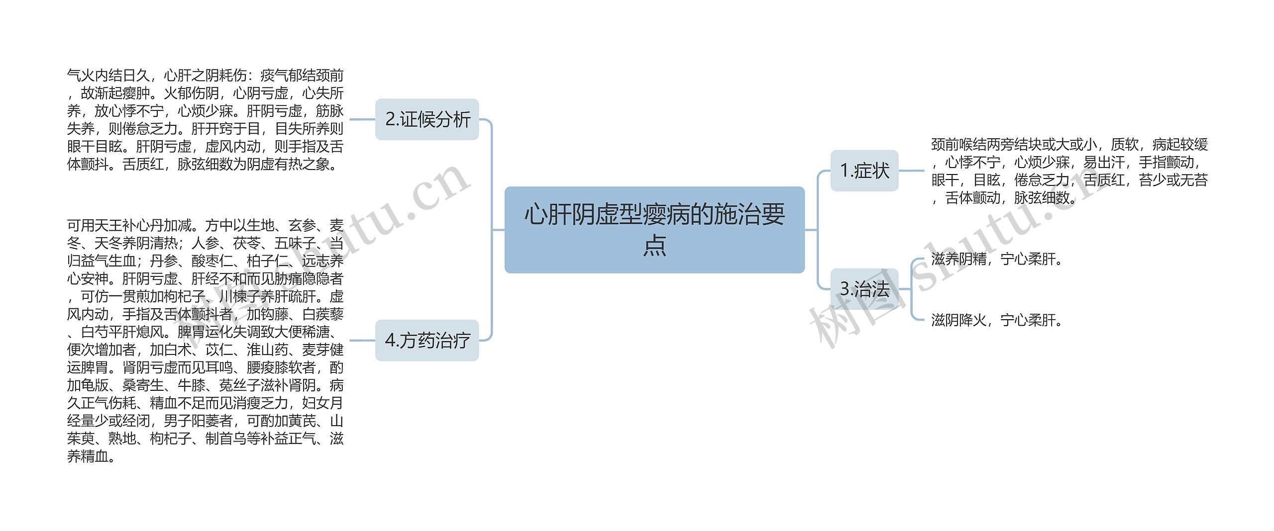 心肝阴虚型瘿病的施治要点思维导图