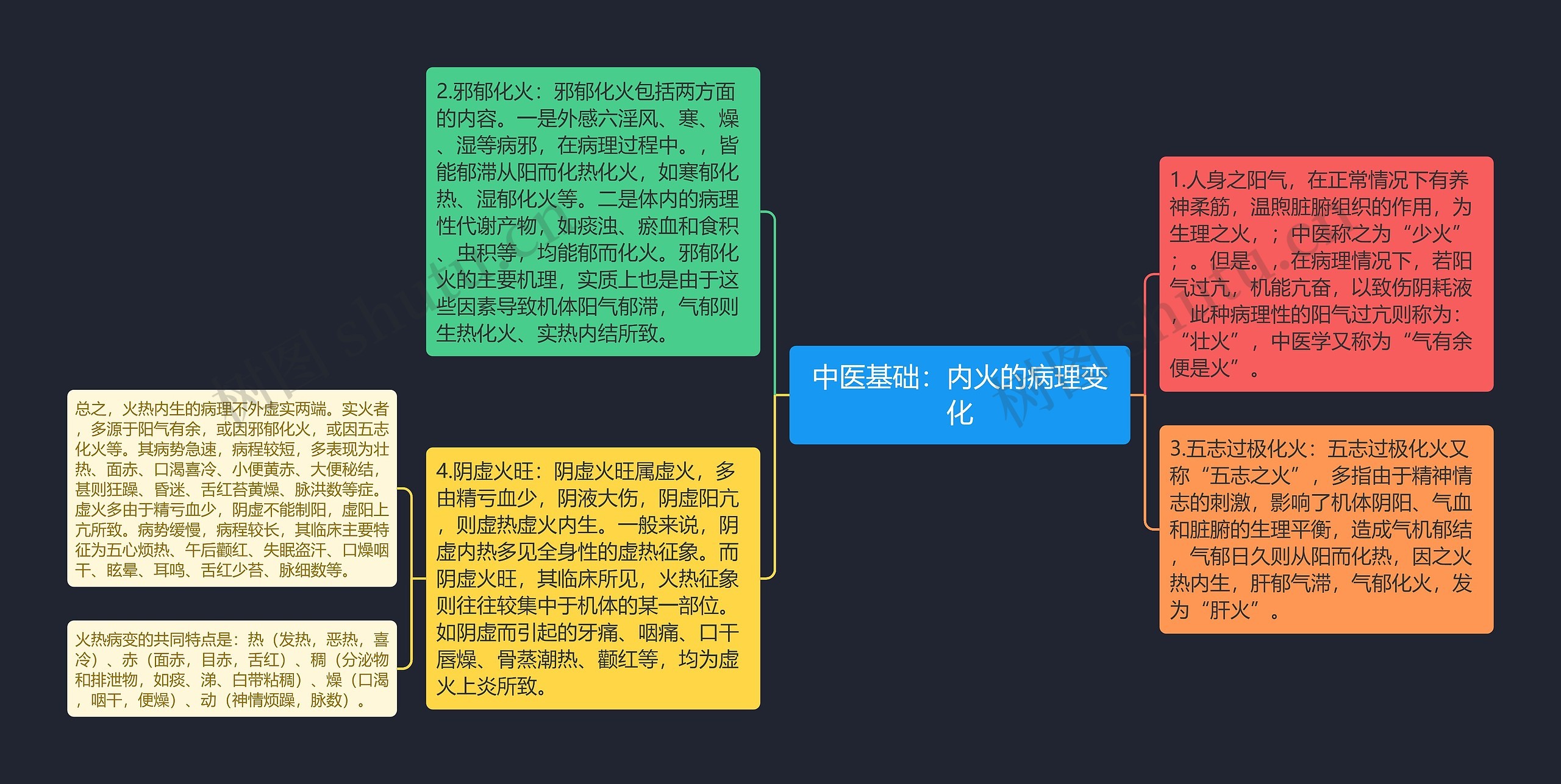 中医基础：内火的病理变化