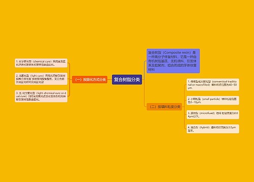 复合树脂分类