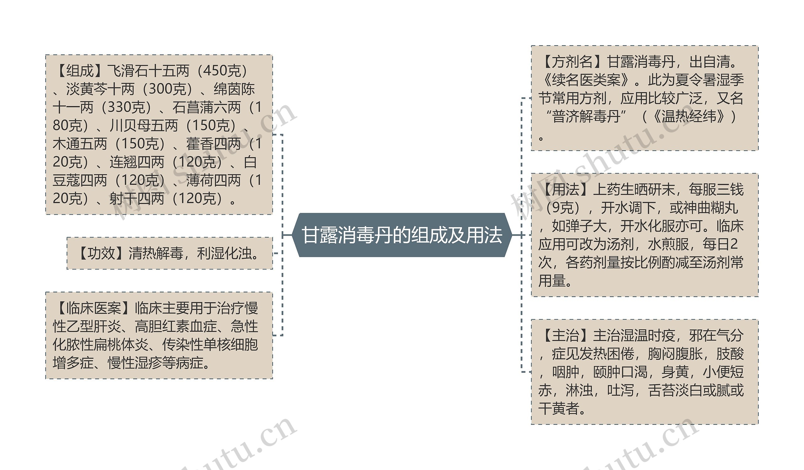 甘露消毒丹的组成及用法思维导图