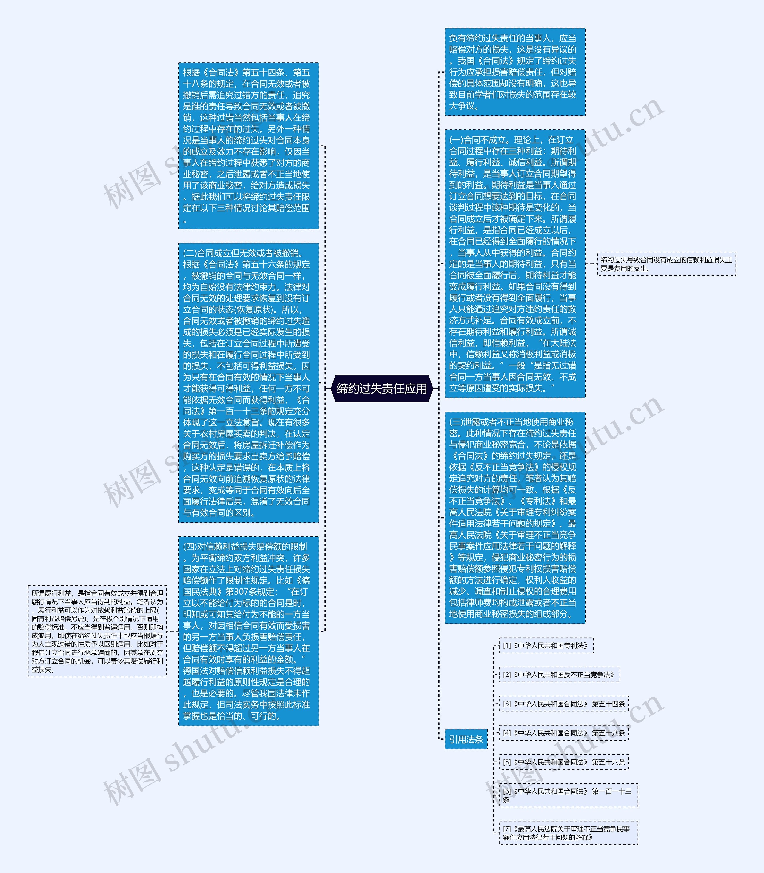 缔约过失责任应用思维导图