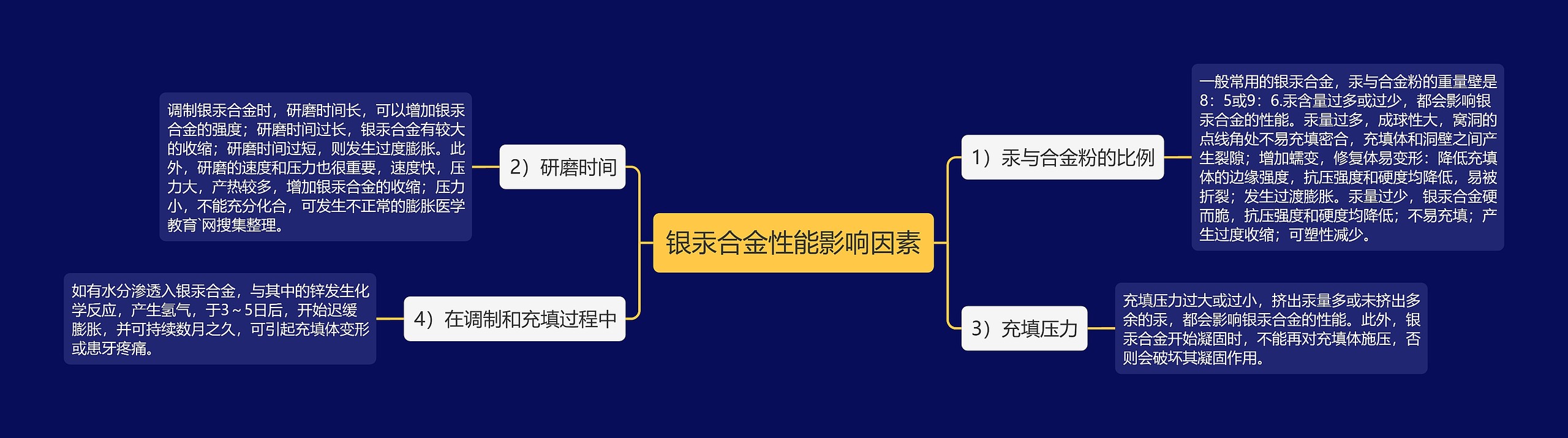 银汞合金性能影响因素