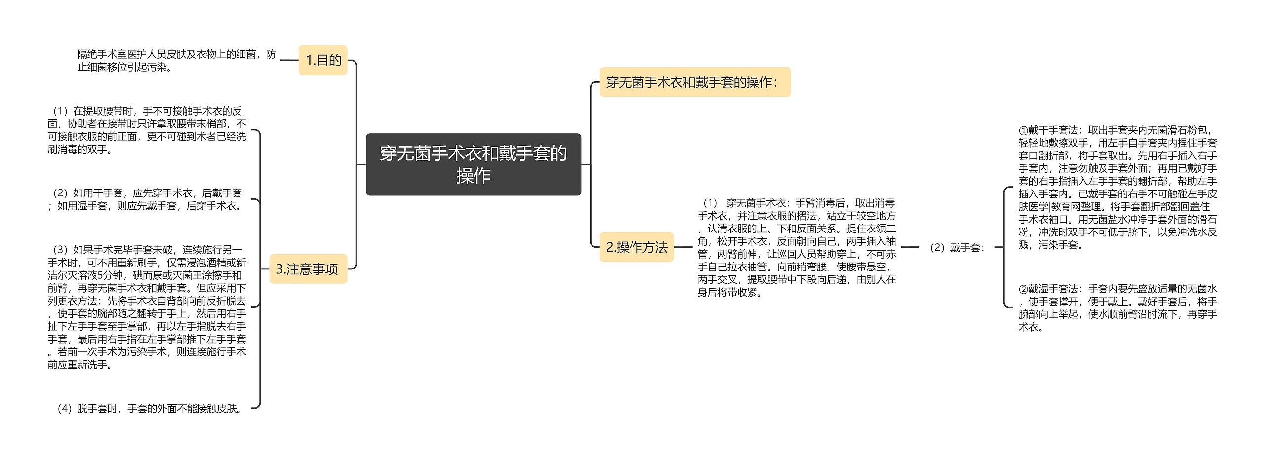 穿无菌手术衣和戴手套的操作