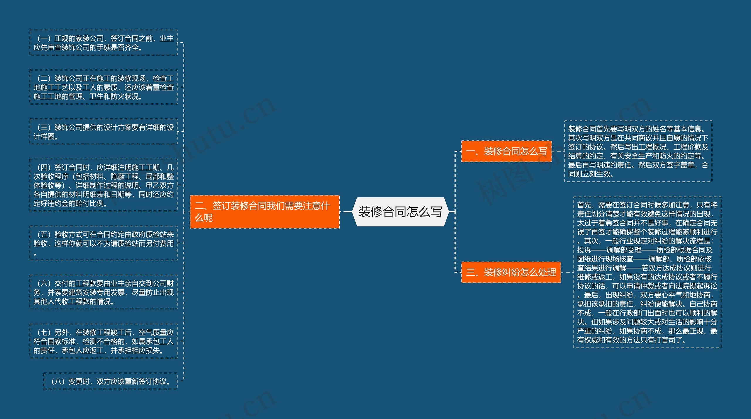 装修合同怎么写思维导图