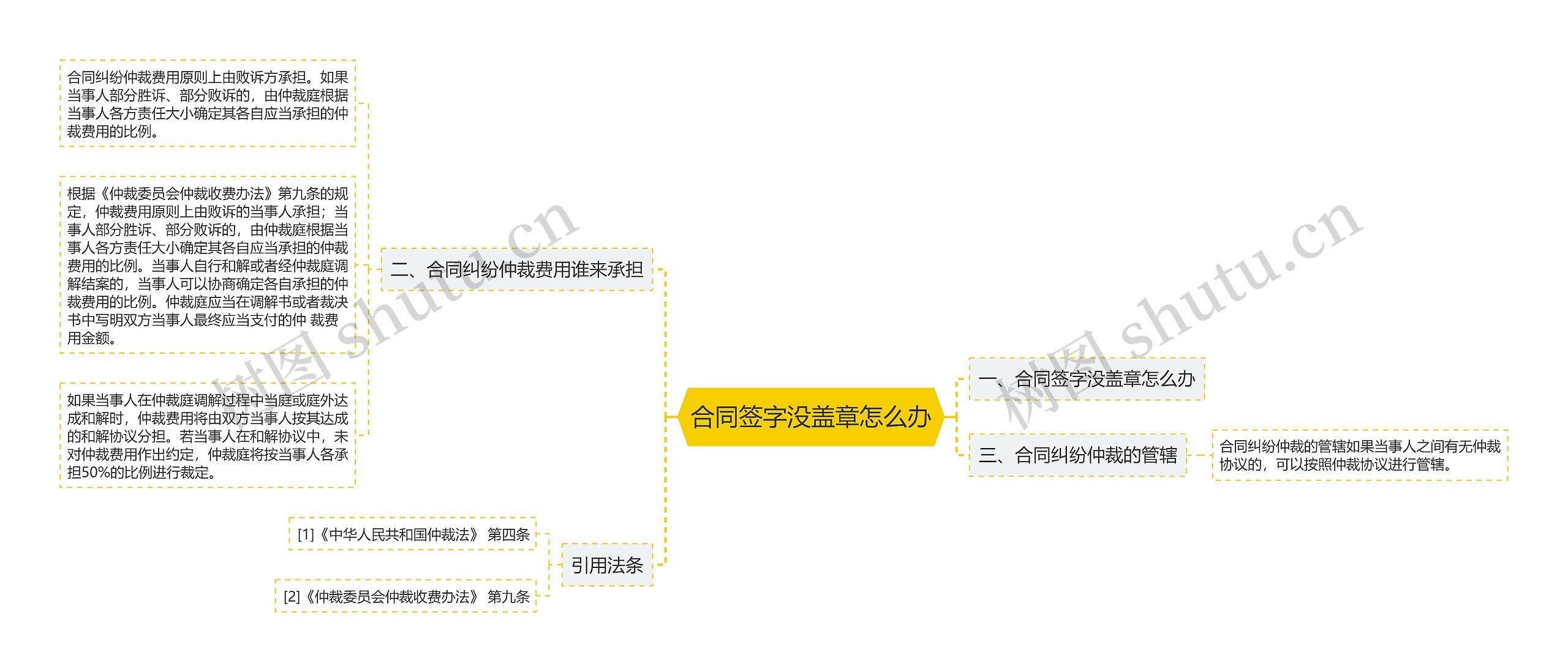 合同签字没盖章怎么办思维导图