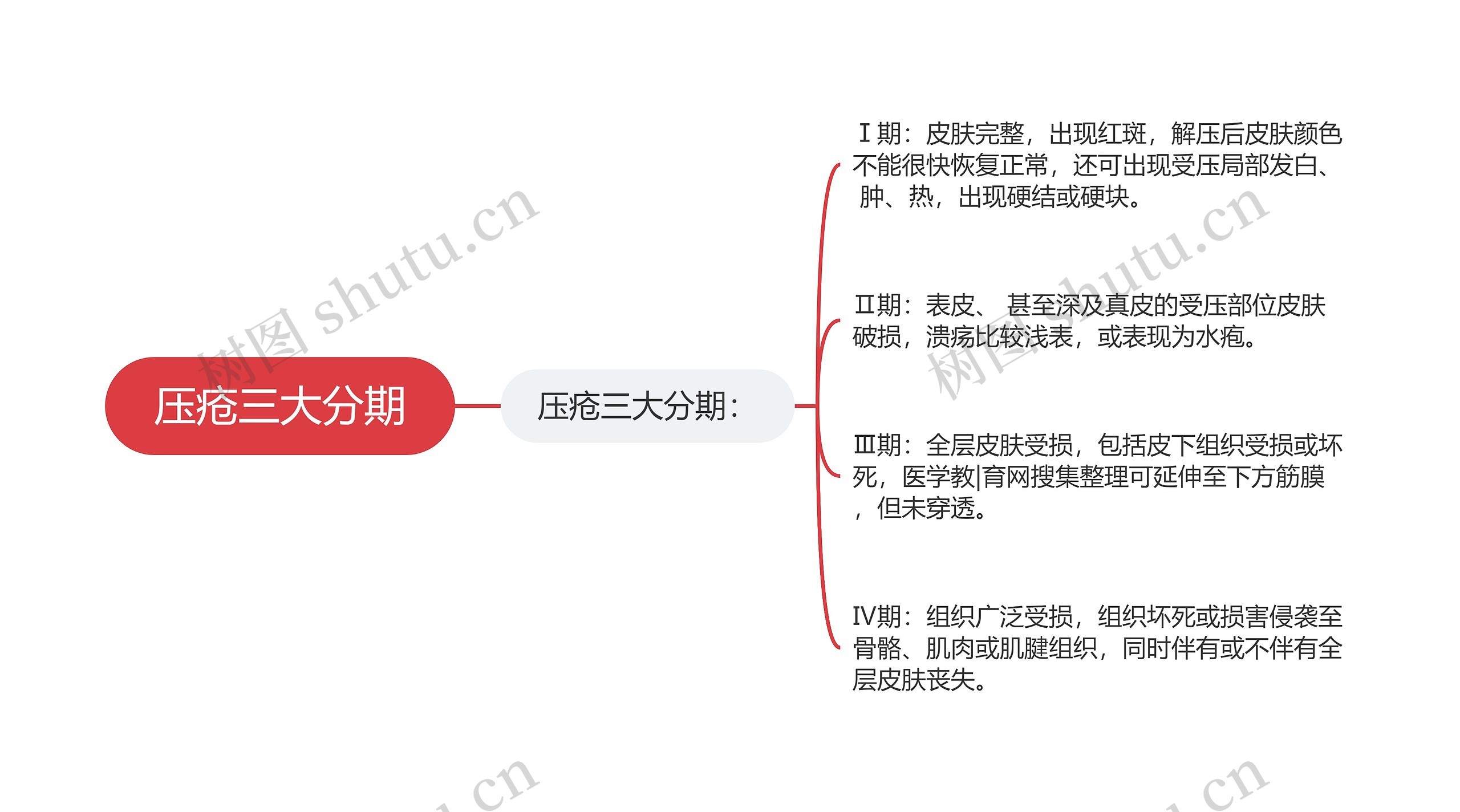 压疮三大分期