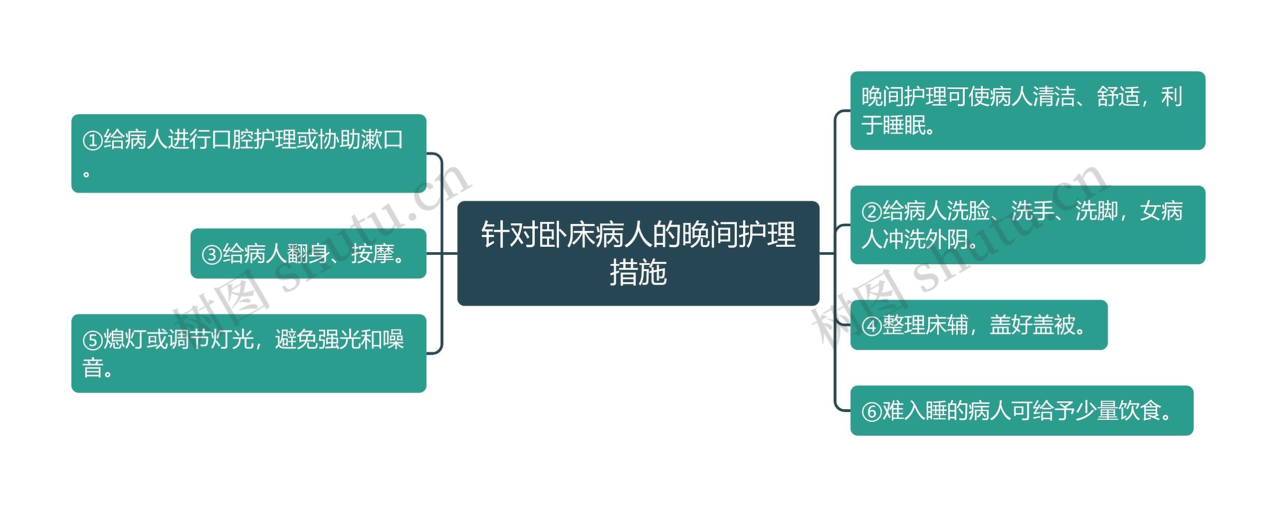 针对卧床病人的晚间护理措施思维导图