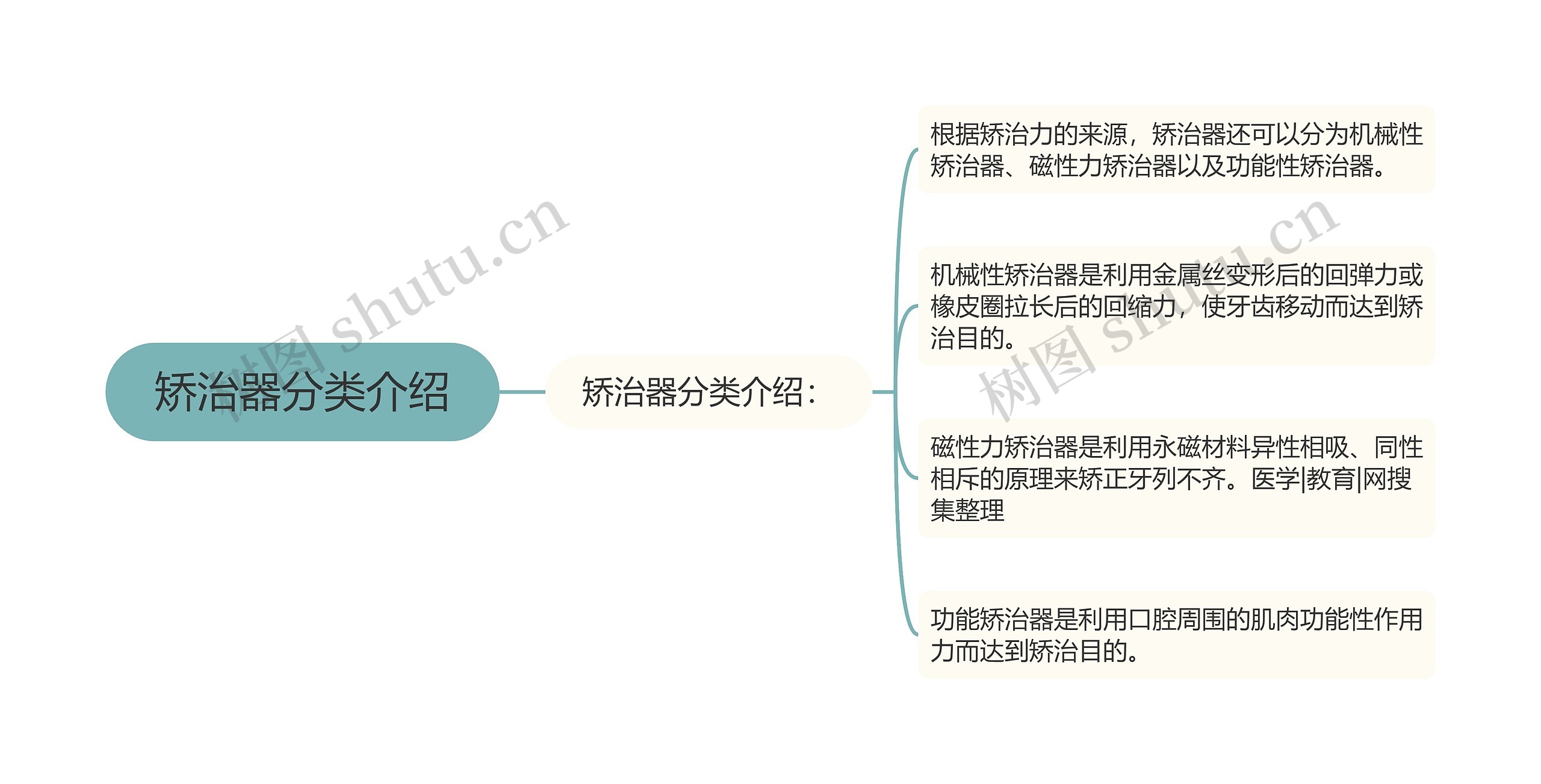 矫治器分类介绍思维导图