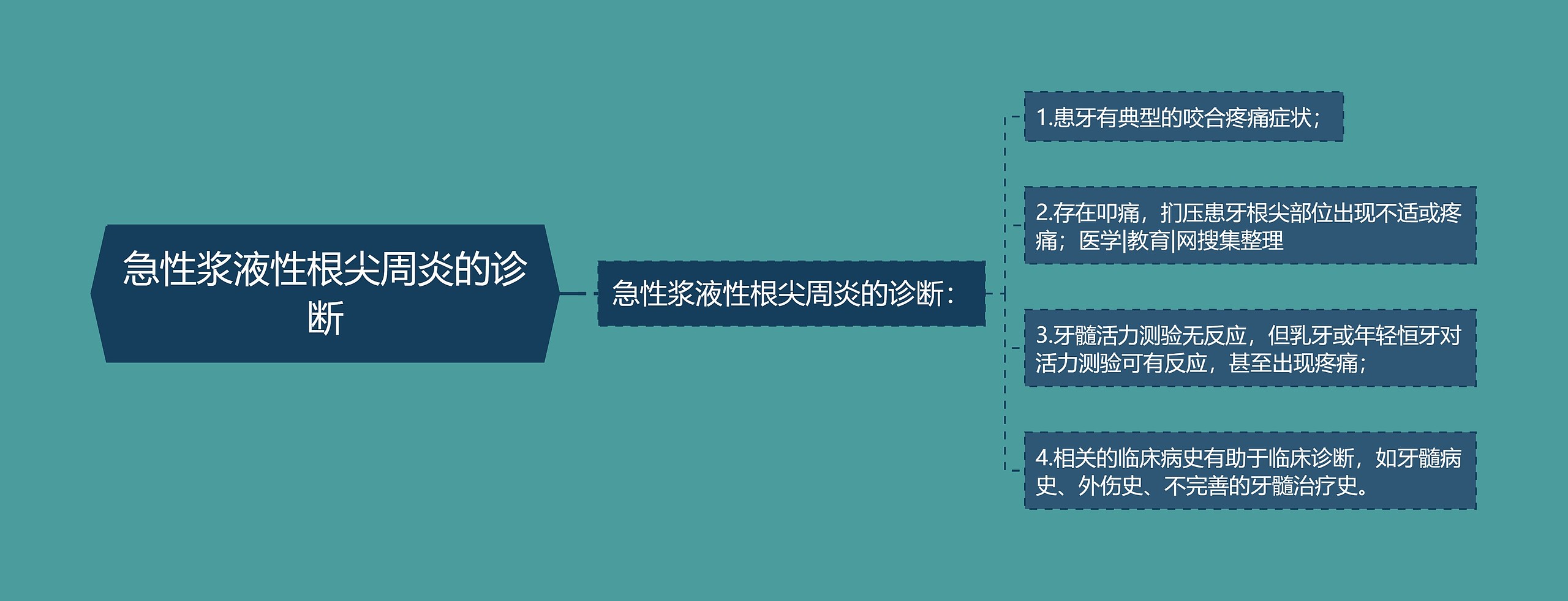 急性浆液性根尖周炎的诊断 急性浆液性根尖周炎的诊断