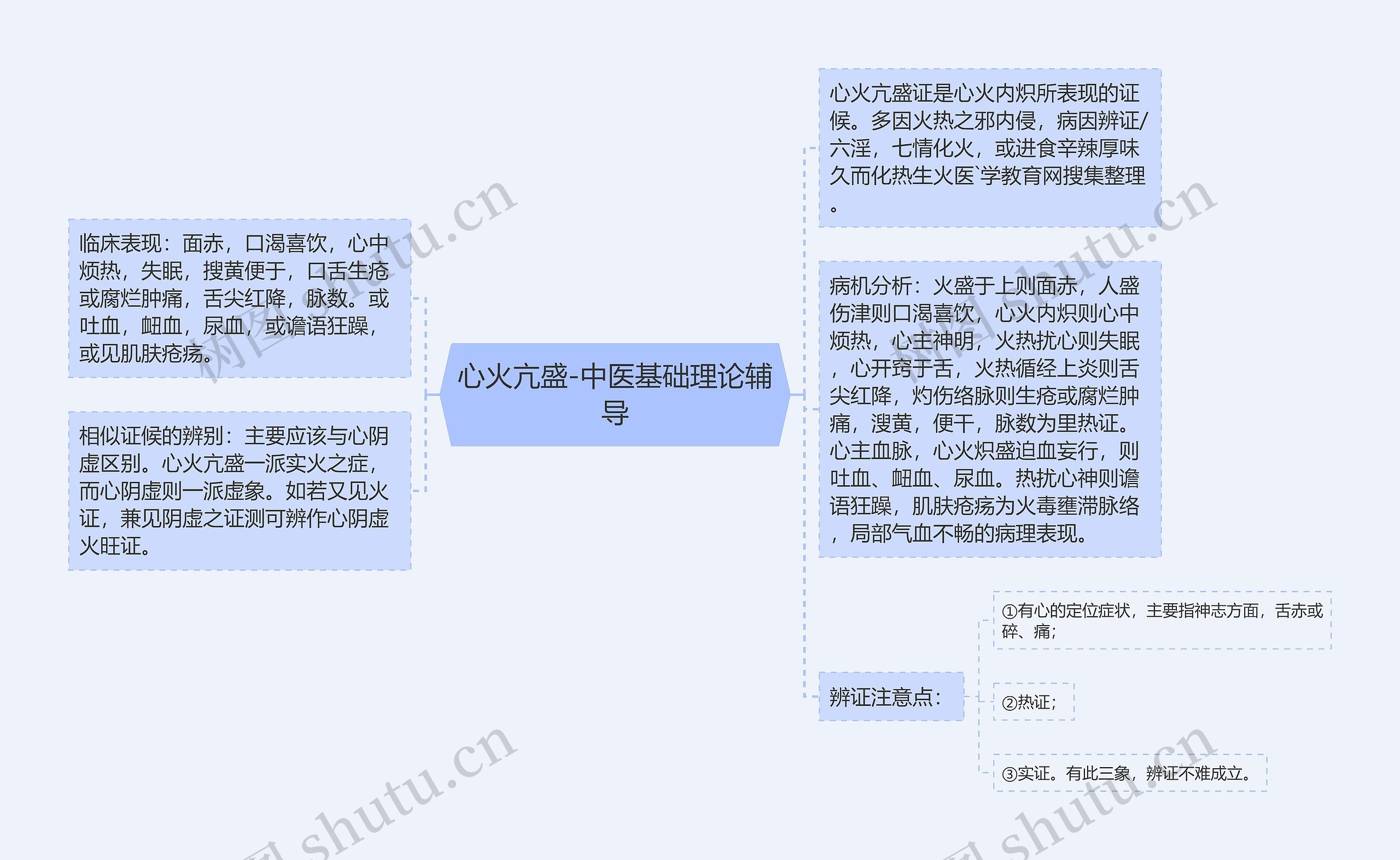 心火亢盛-中医基础理论辅导思维导图
