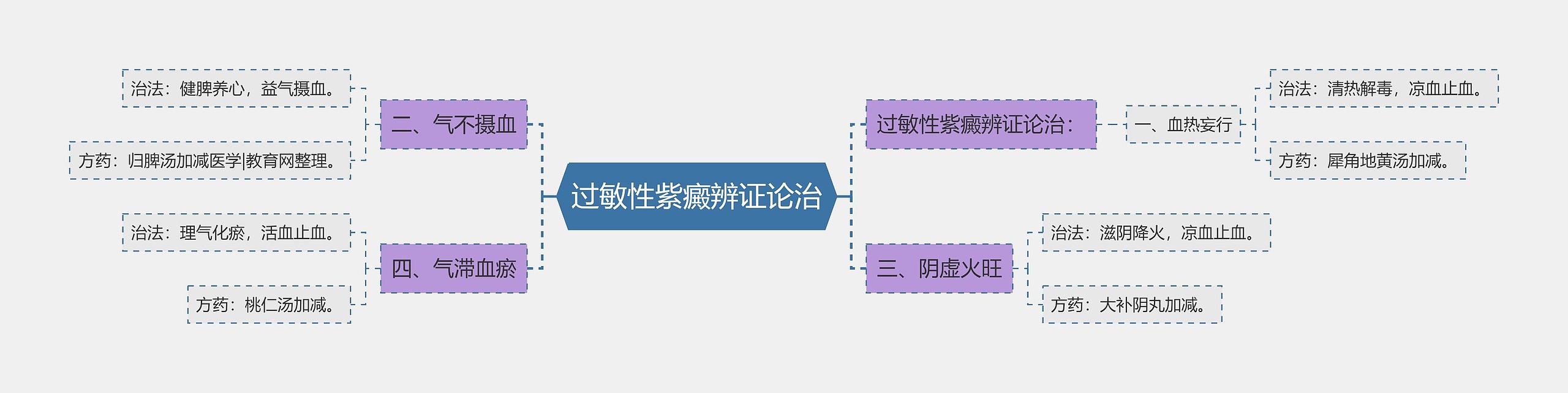 过敏性紫癜辨证论治