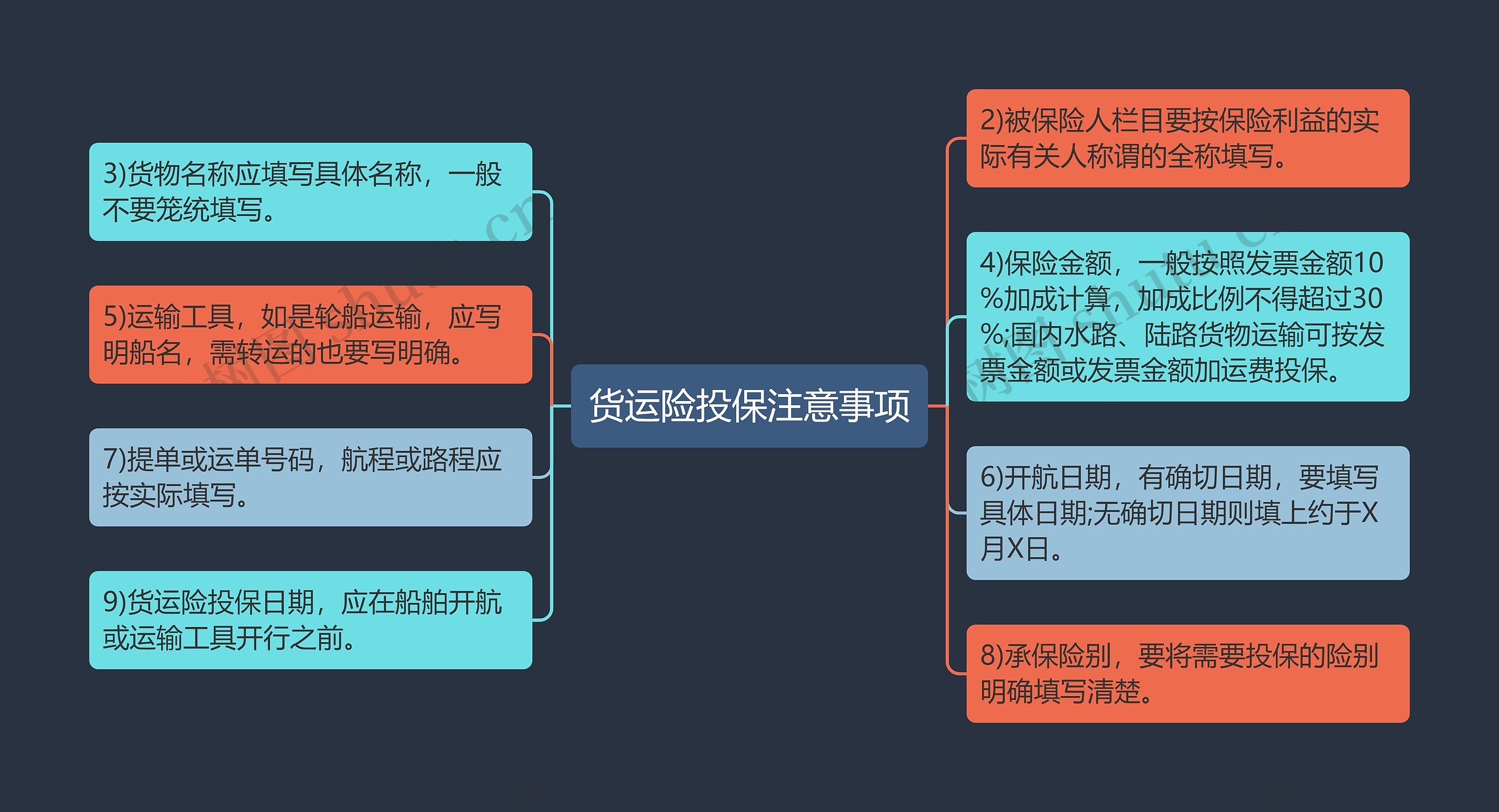 货运险投保注意事项思维导图